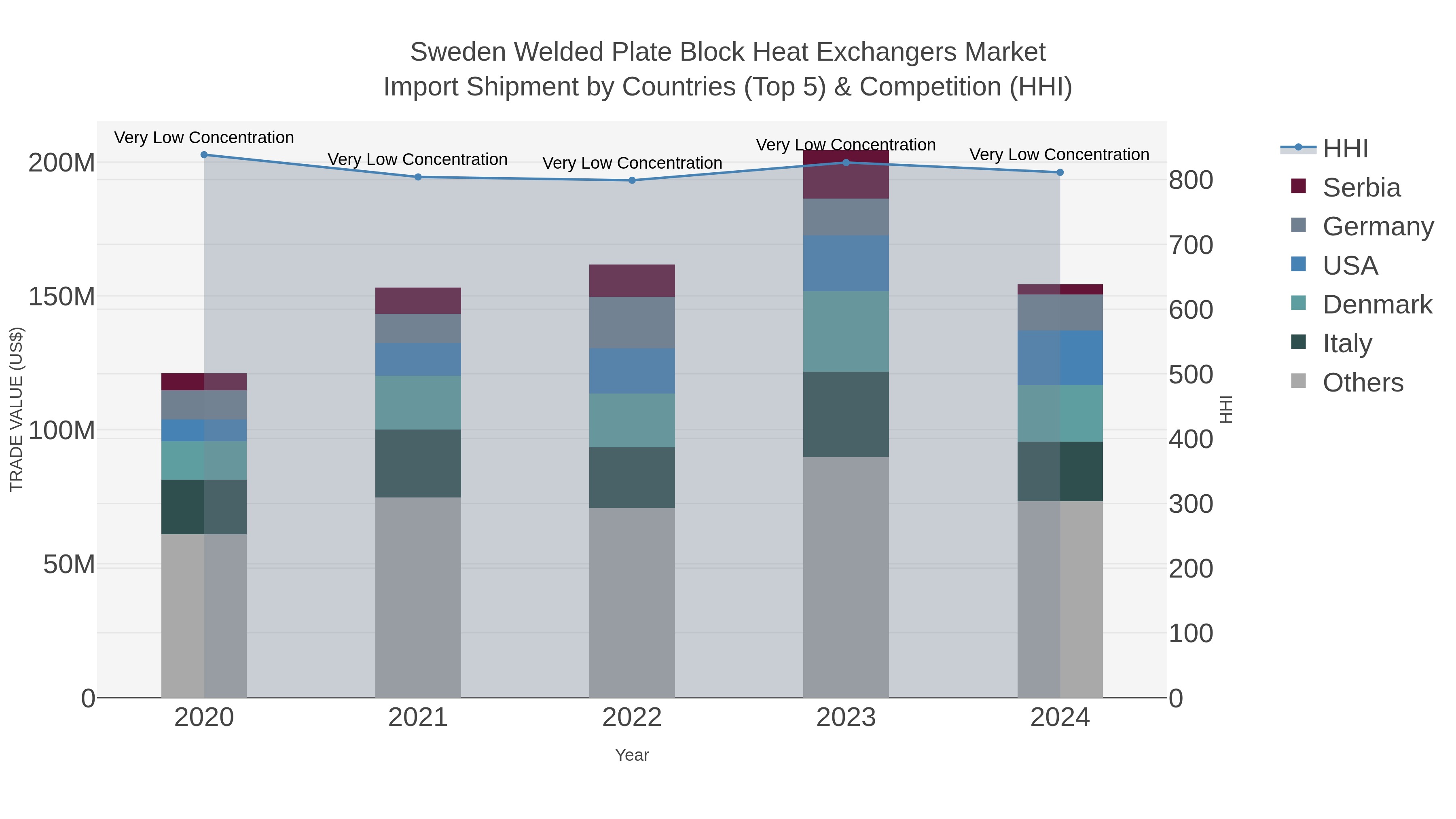 Sweden Welded Plate Block Heat Exchangers Market Import Shipment by Countries (Top 5) & Competition (HHI)