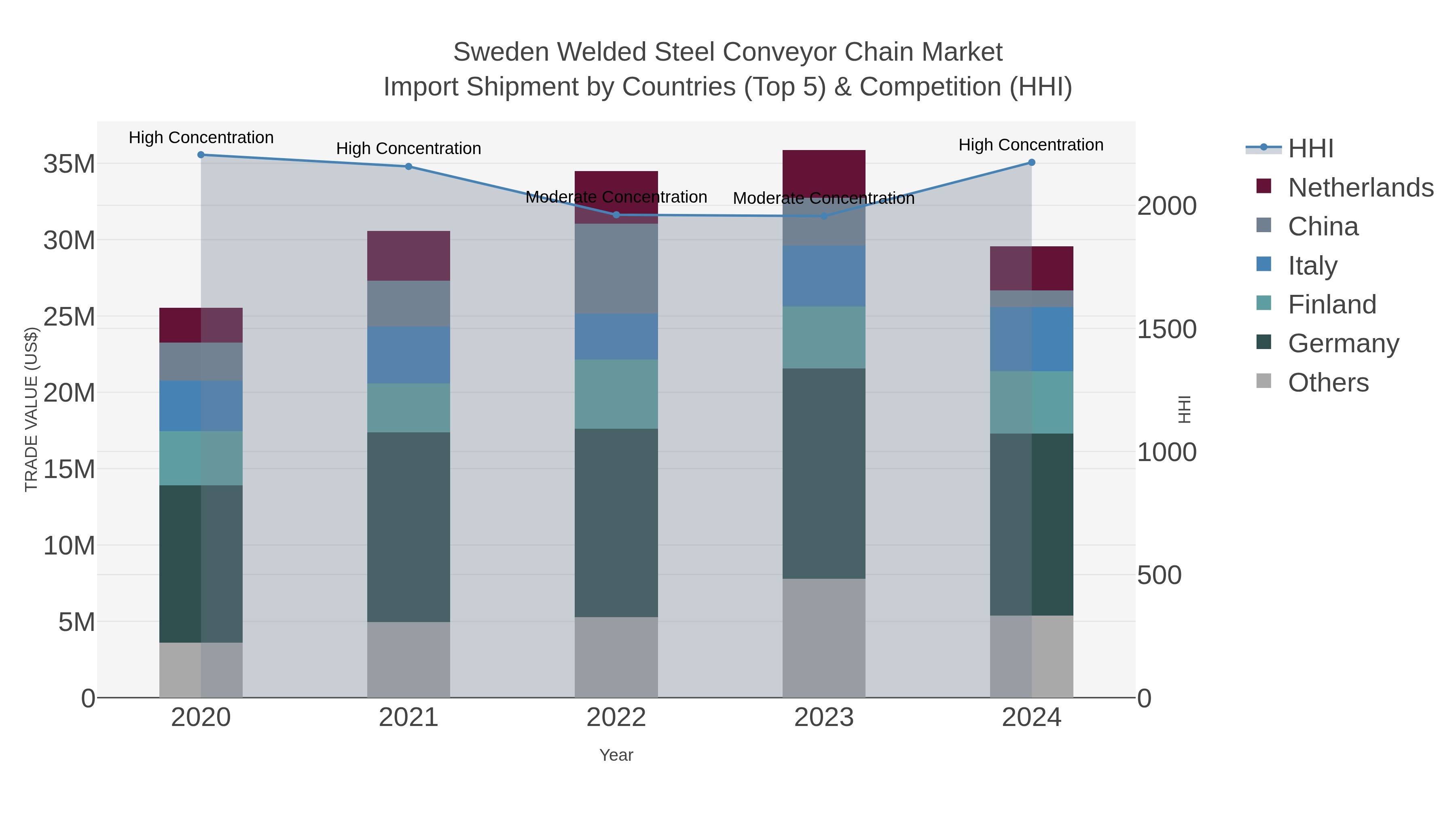 Sweden Welded Steel Conveyor Chain Market Import Shipment by Countries (Top 5) & Competition (HHI)