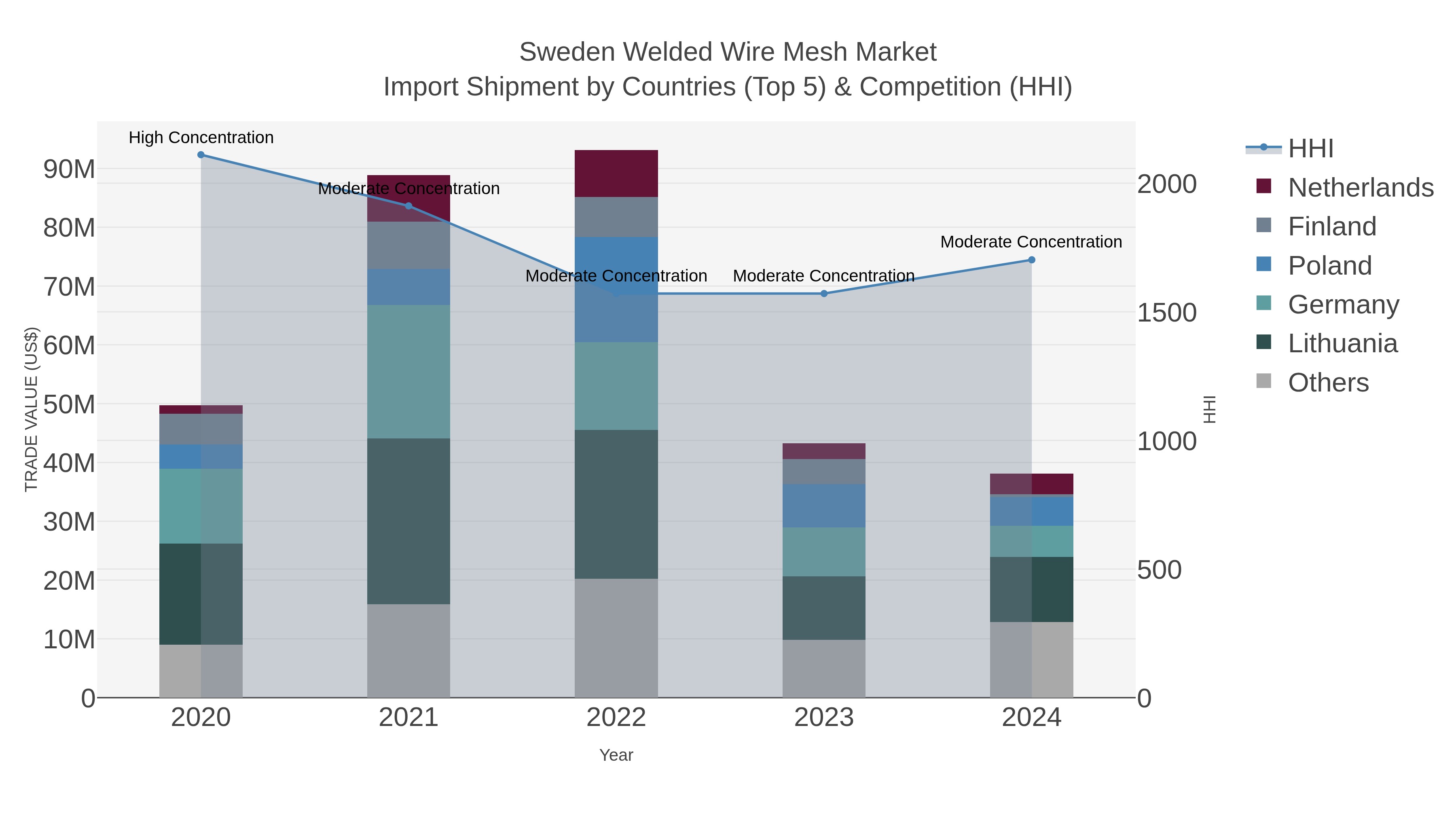 Sweden Welded Wire Mesh Market Import Shipment by Countries (Top 5) & Competition (HHI)