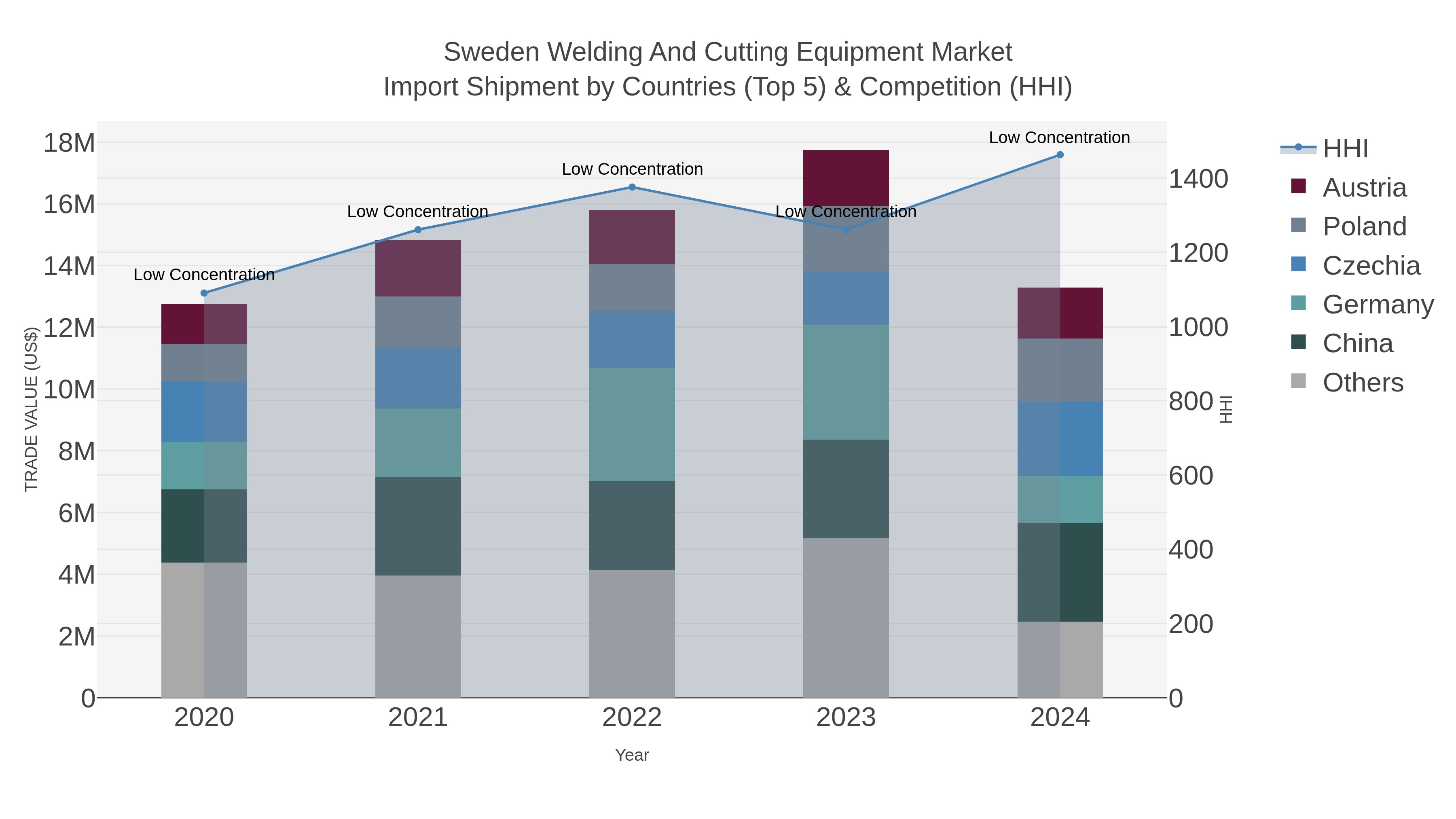 Sweden Welding And Cutting Equipment Market Import Shipment by Countries (Top 5) & Competition (HHI)