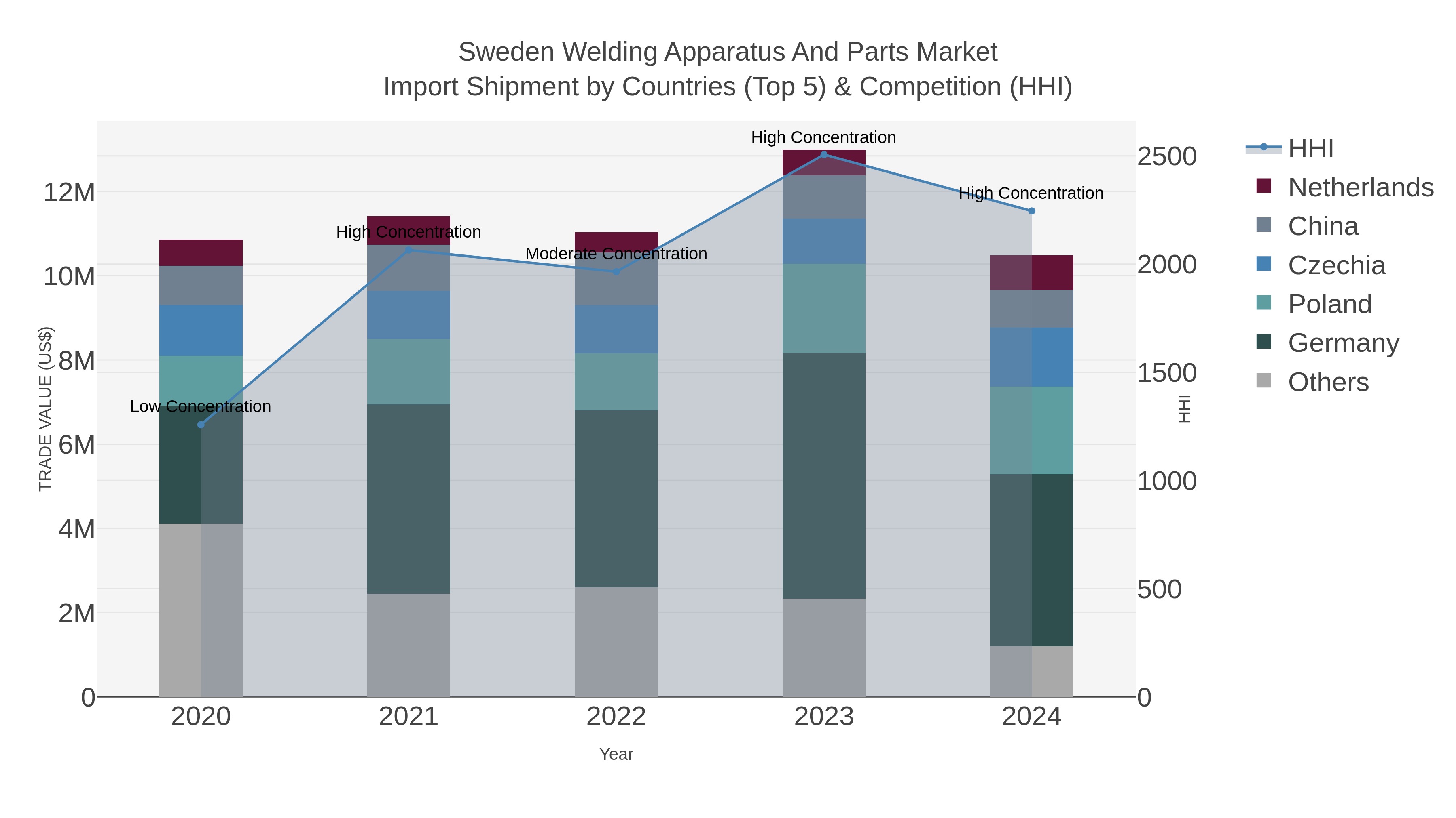 Sweden Welding Apparatus And Parts Market Import Shipment by Countries (Top 5) & Competition (HHI)