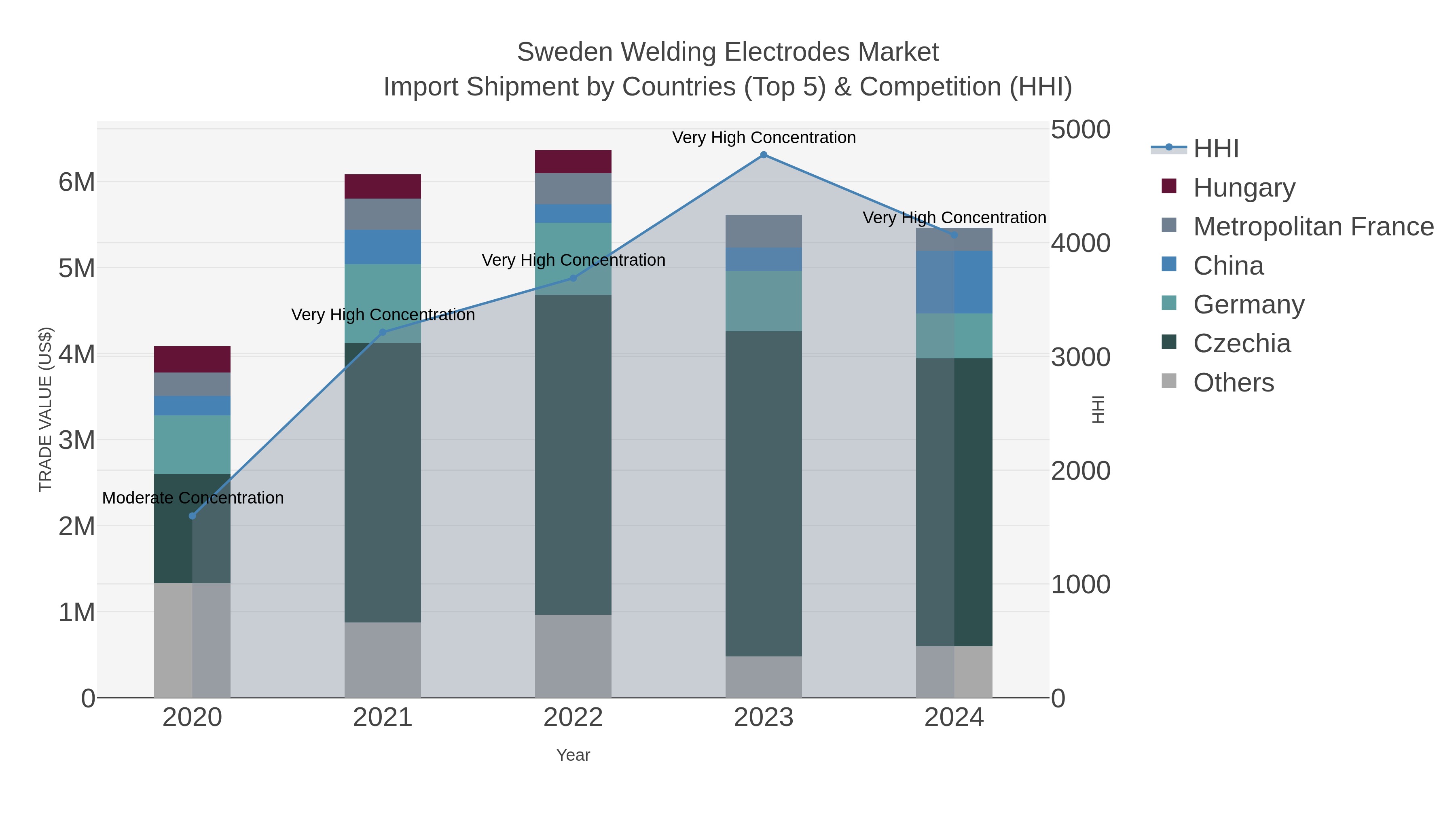 Sweden Welding Electrodes Market Import Shipment by Countries (Top 5) & Competition (HHI)