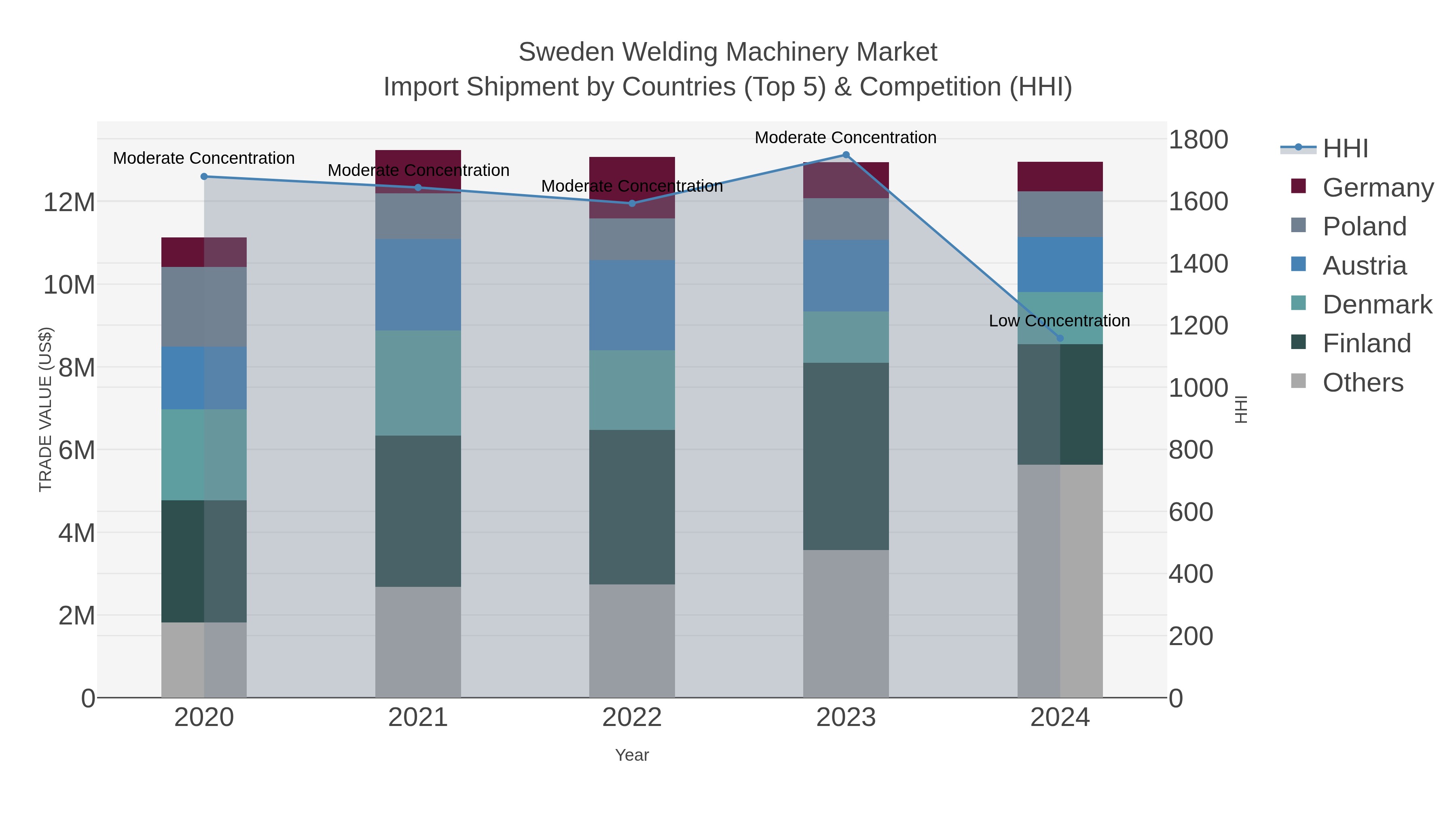 Sweden Welding Machinery Market Import Shipment by Countries (Top 5) & Competition (HHI)