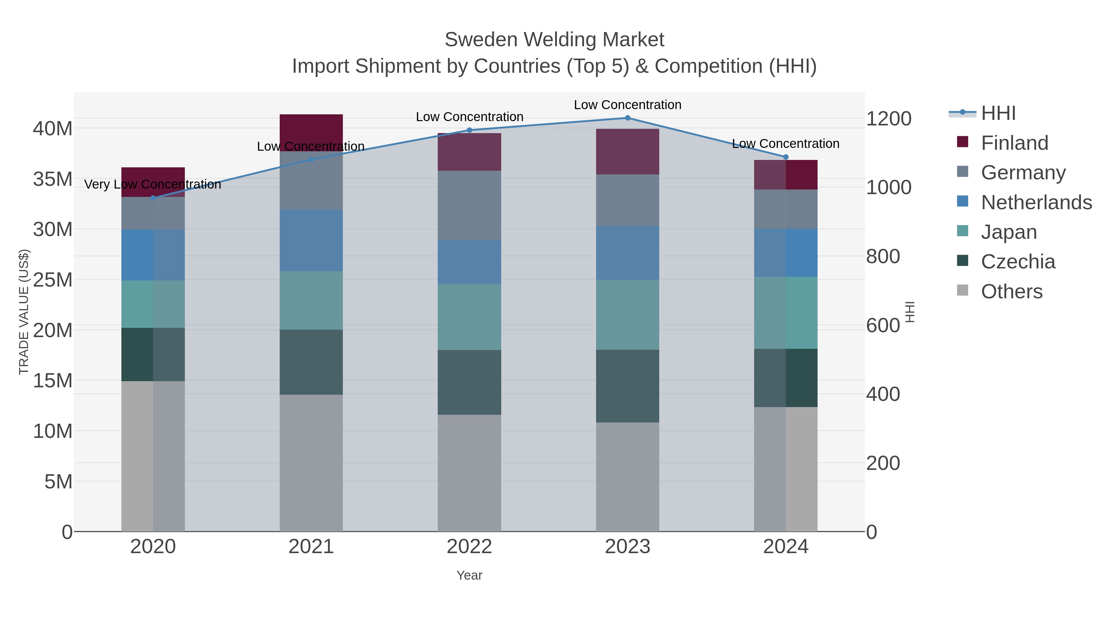 Sweden Welding Market Import Shipment by Countries (Top 5) & Competition (HHI)