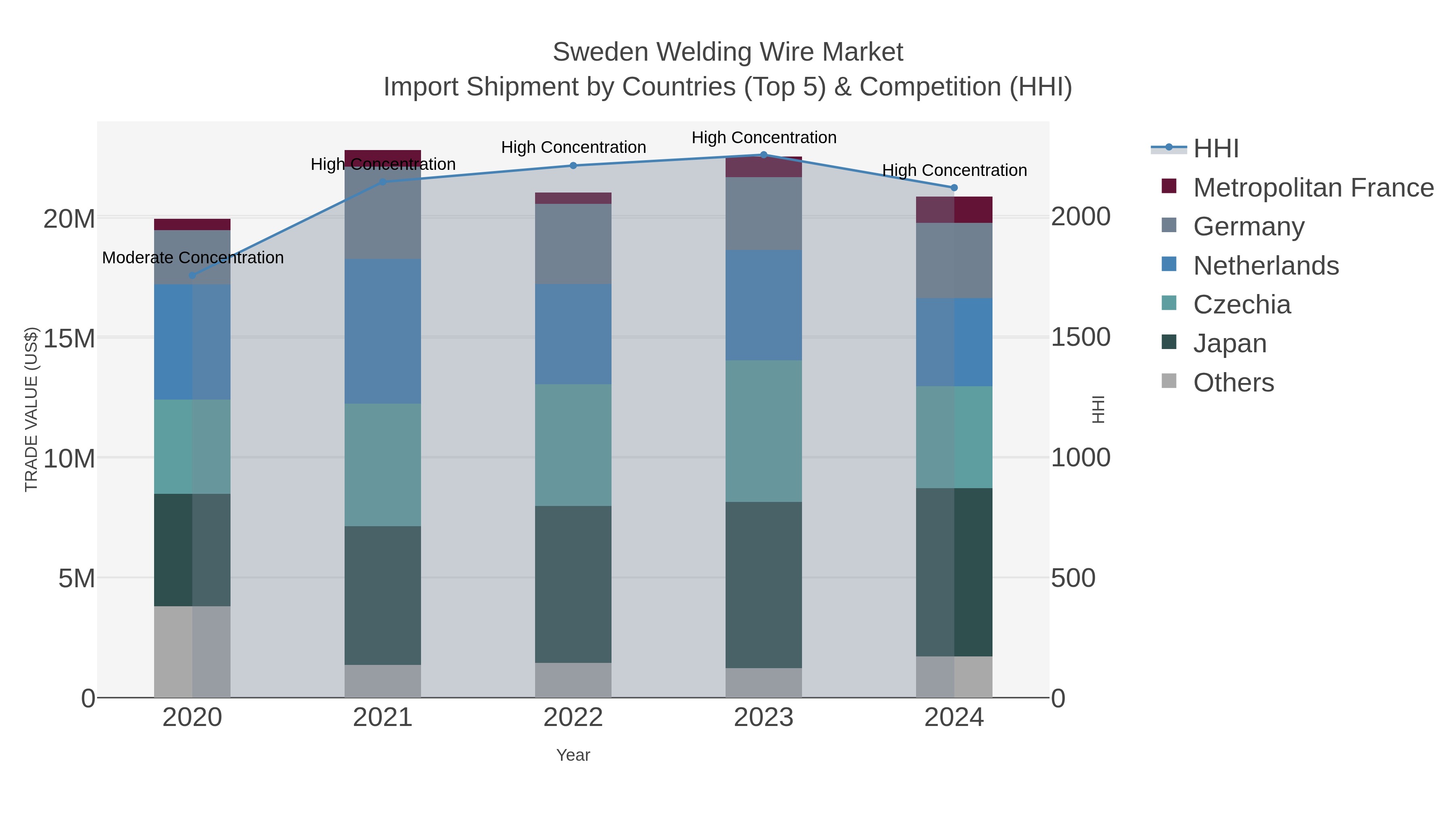 Sweden Welding Wire Market Import Shipment by Countries (Top 5) & Competition (HHI)