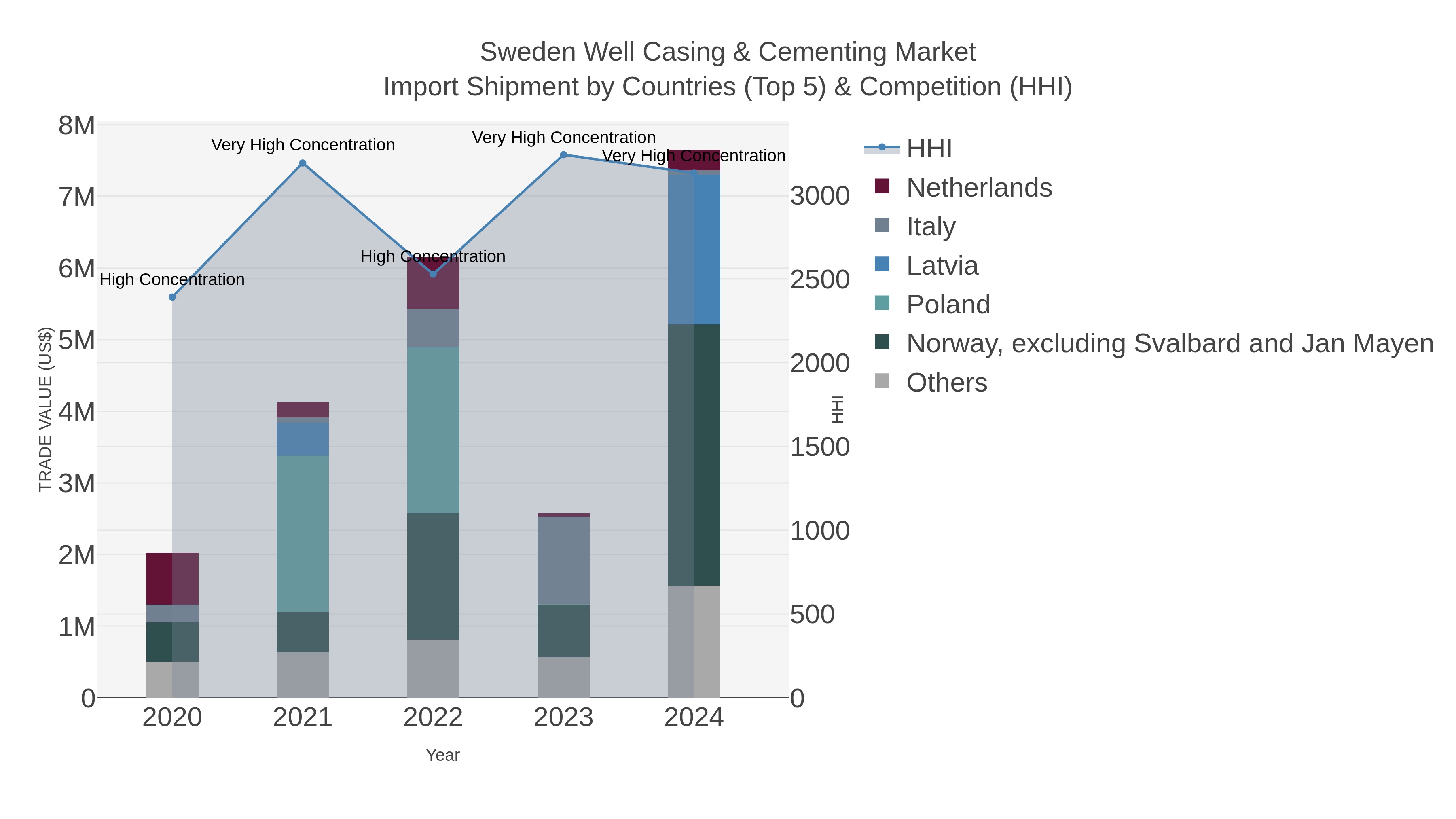 Sweden Well Casing & Cementing Market Import Shipment by Countries (Top 5) & Competition (HHI)