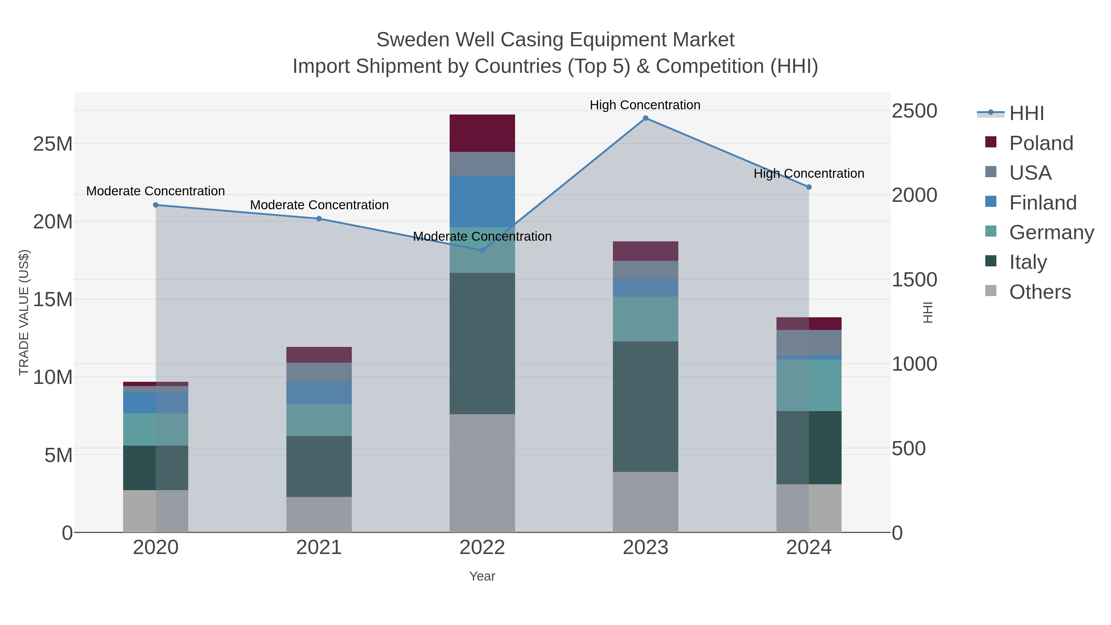 Sweden Well Casing Equipment Market Import Shipment by Countries (Top 5) & Competition (HHI)