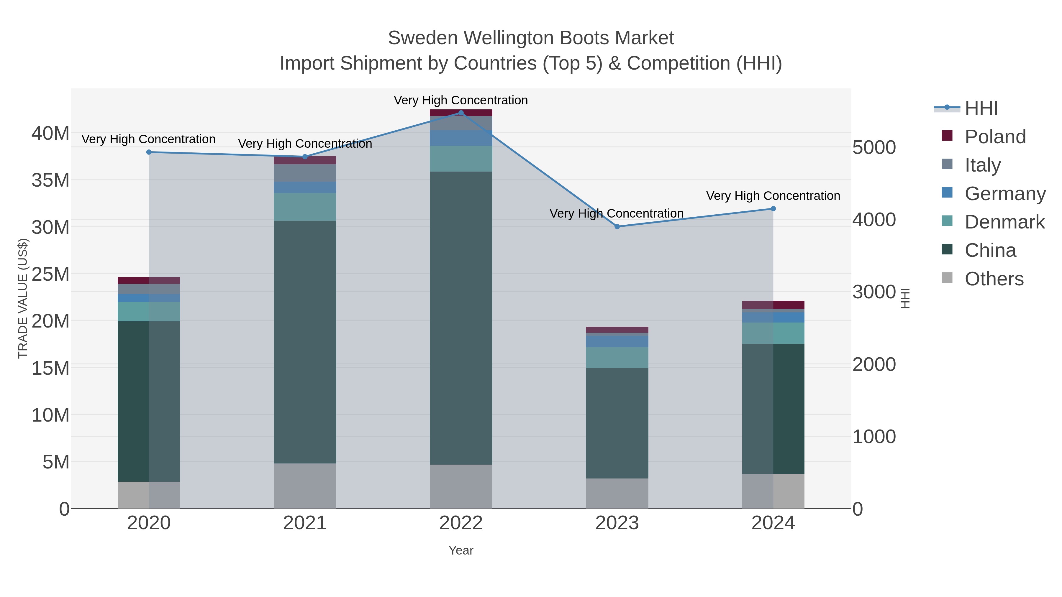 Sweden Wellington Boots Market Import Shipment by Countries (Top 5) & Competition (HHI)