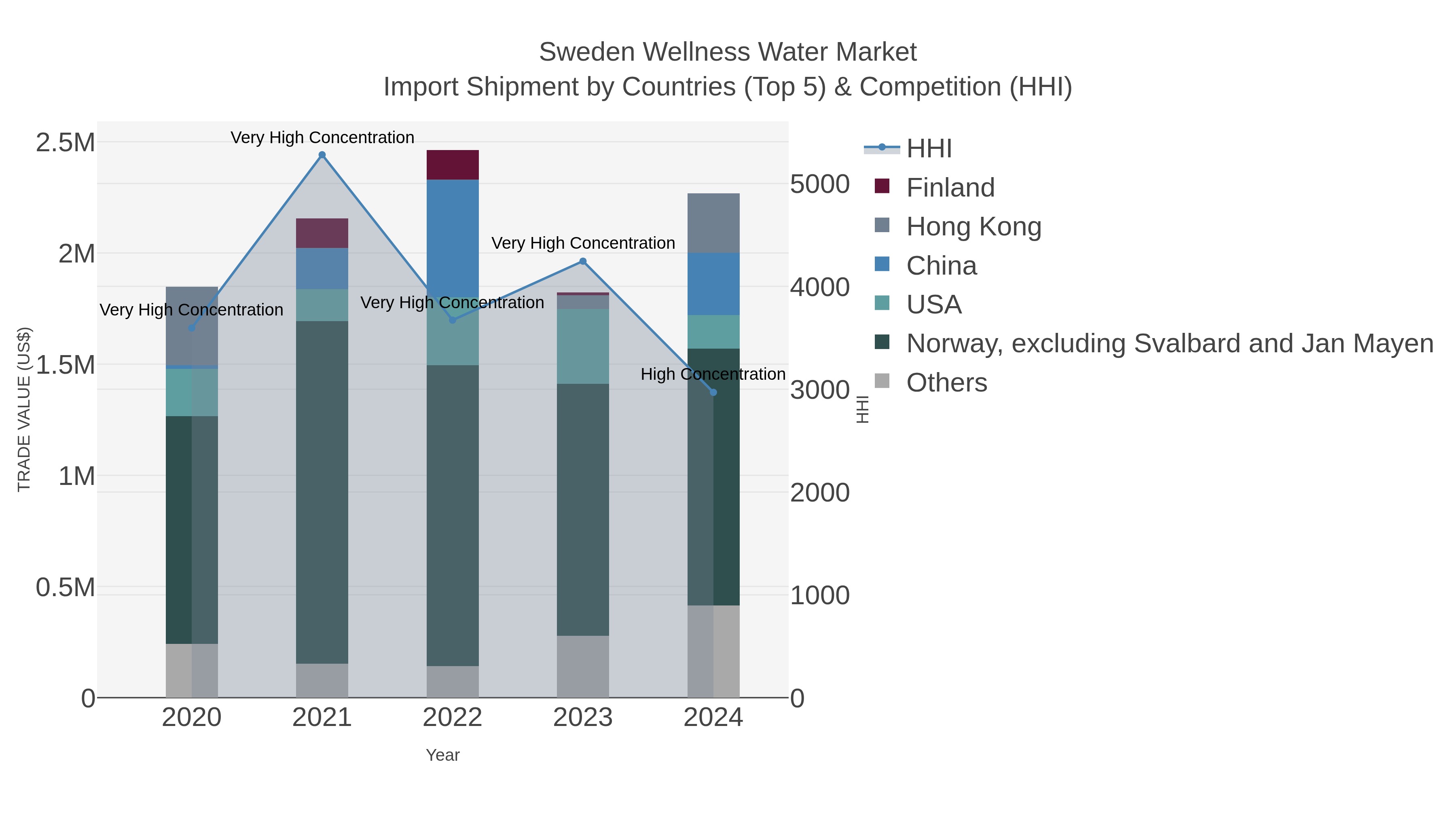 Sweden Wellness Water Market Import Shipment by Countries (Top 5) & Competition (HHI)