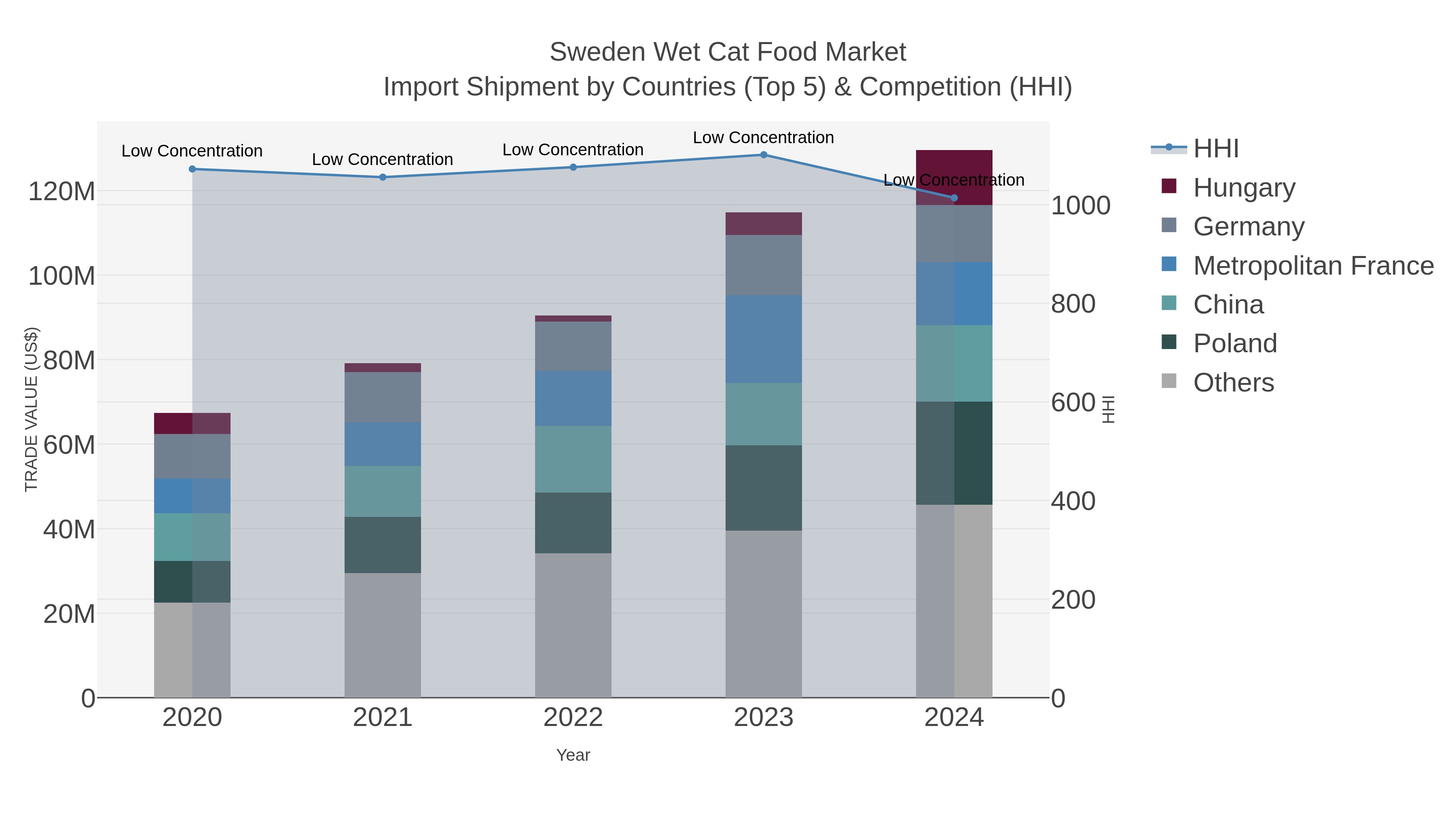 Sweden Wet Cat Food Market Import Shipment by Countries (Top 5) & Competition (HHI)