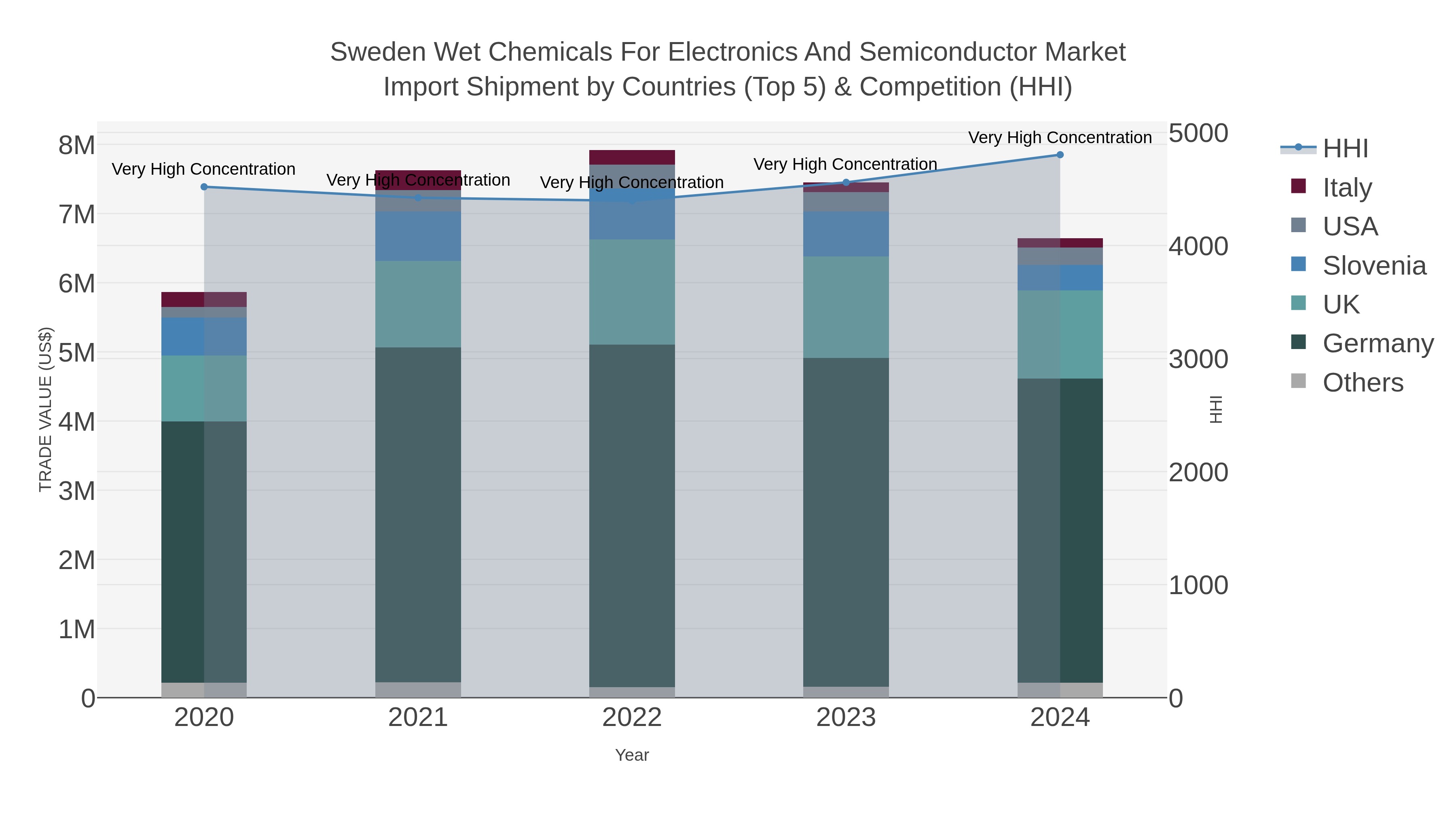 Sweden Wet Chemicals For Electronics And Semiconductor Market Import Shipment by Countries (Top 5) & Competition (HHI)