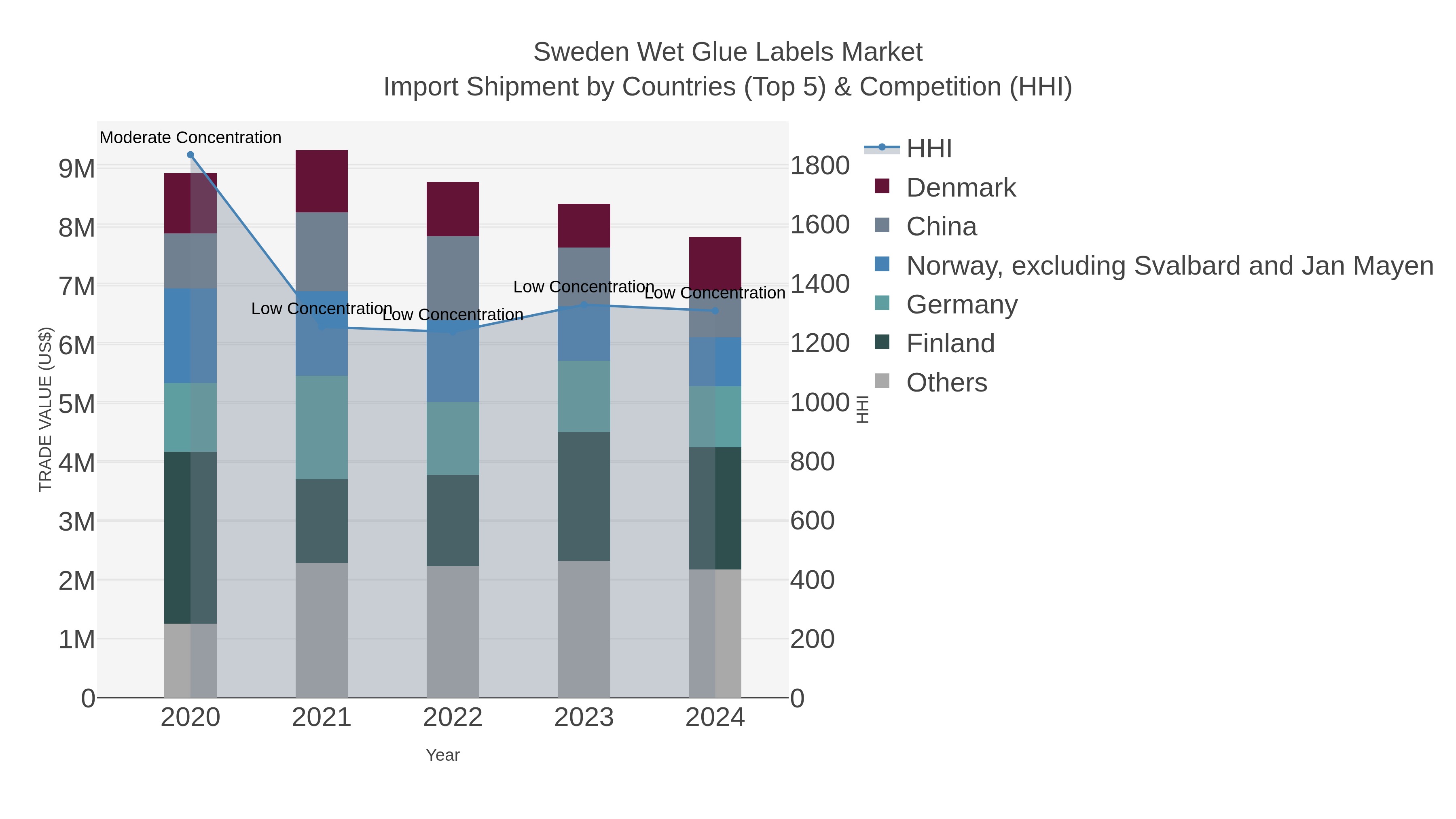 Sweden Wet Glue Labels Market Import Shipment by Countries (Top 5) & Competition (HHI)