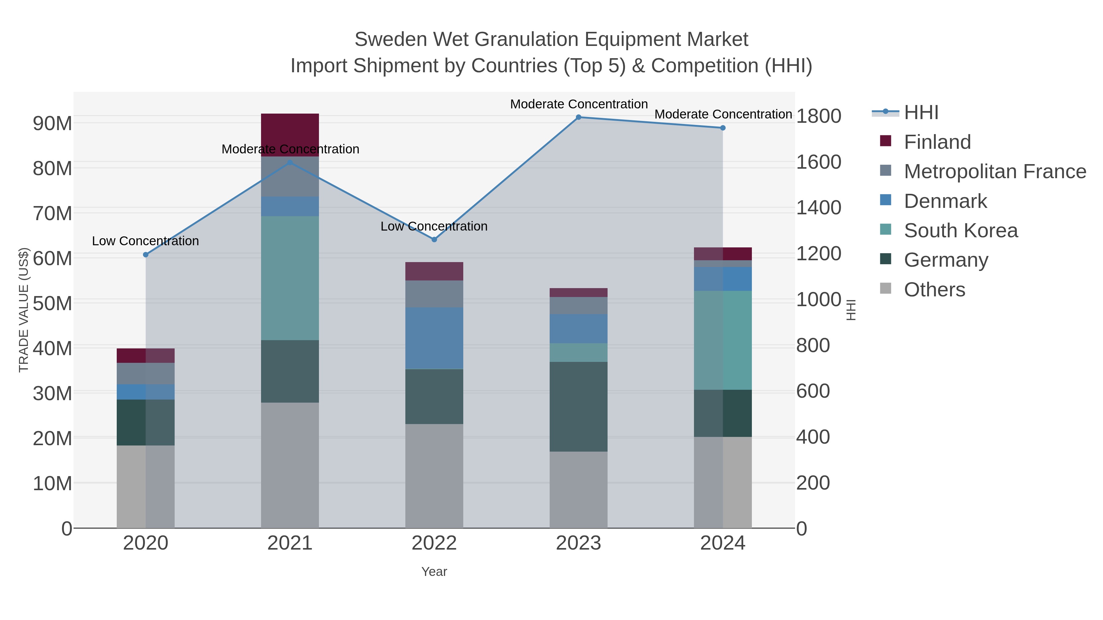 Sweden Wet Granulation Equipment Market Import Shipment by Countries (Top 5) & Competition (HHI)