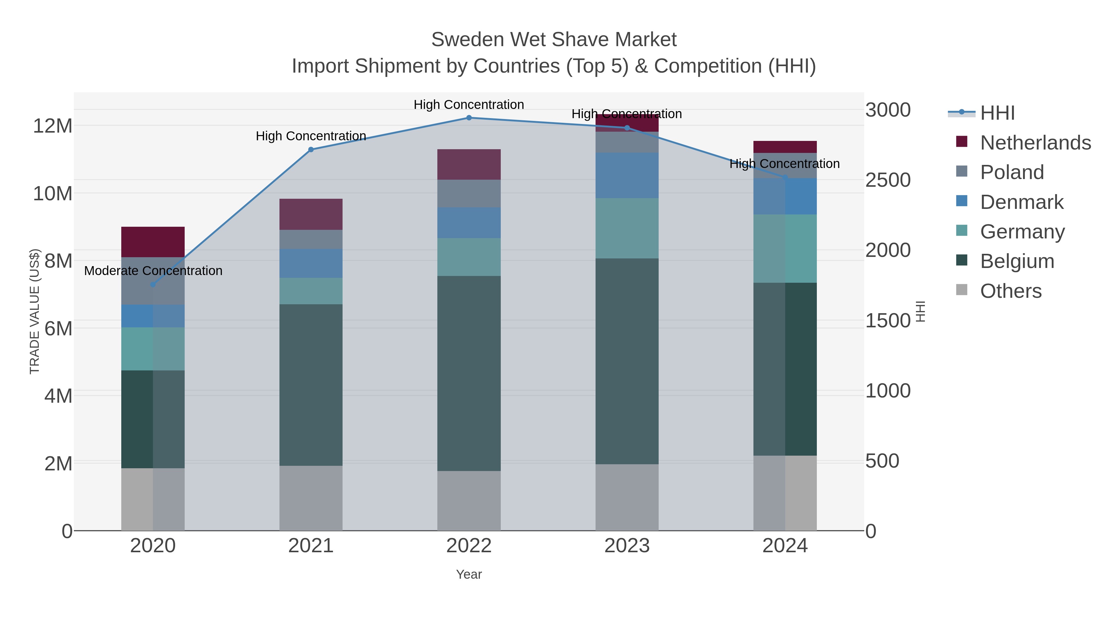 Sweden Wet Shave Market Import Shipment by Countries (Top 5) & Competition (HHI)