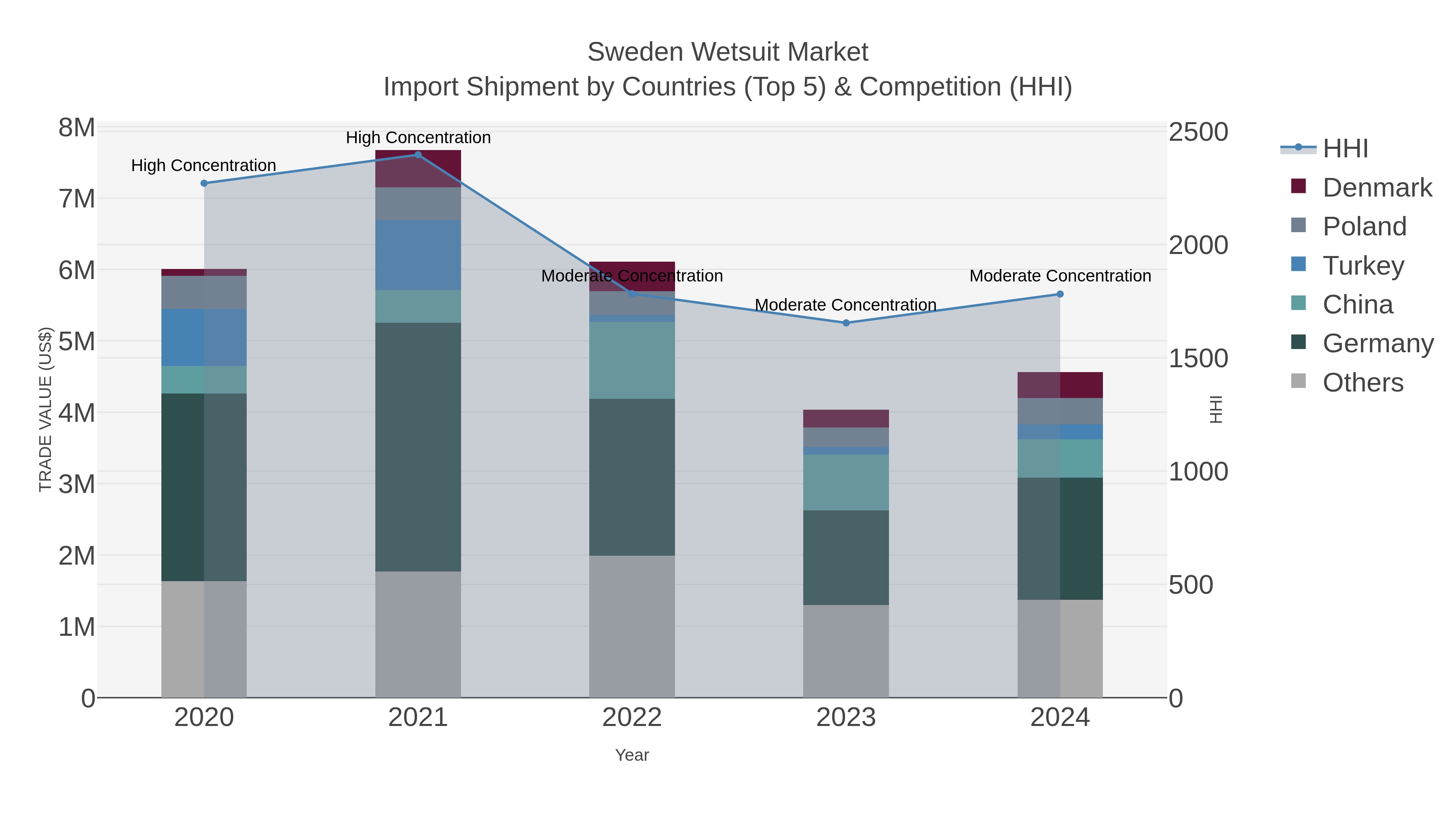 Sweden Wetsuit Market Import Shipment by Countries (Top 5) & Competition (HHI)
