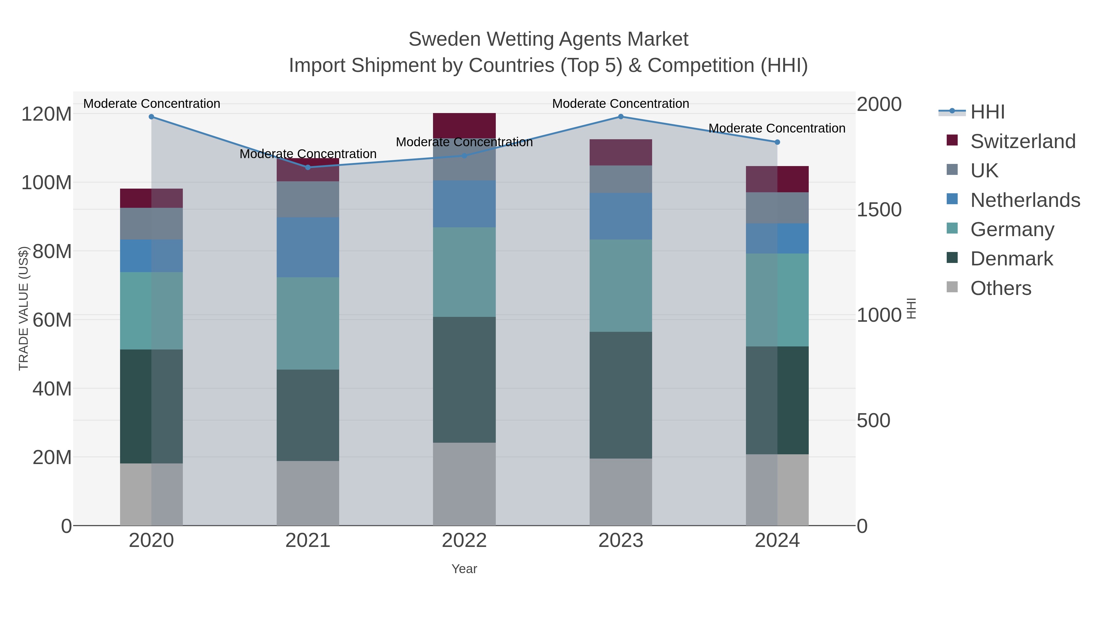 Sweden Wetting Agents Market Import Shipment by Countries (Top 5) & Competition (HHI)