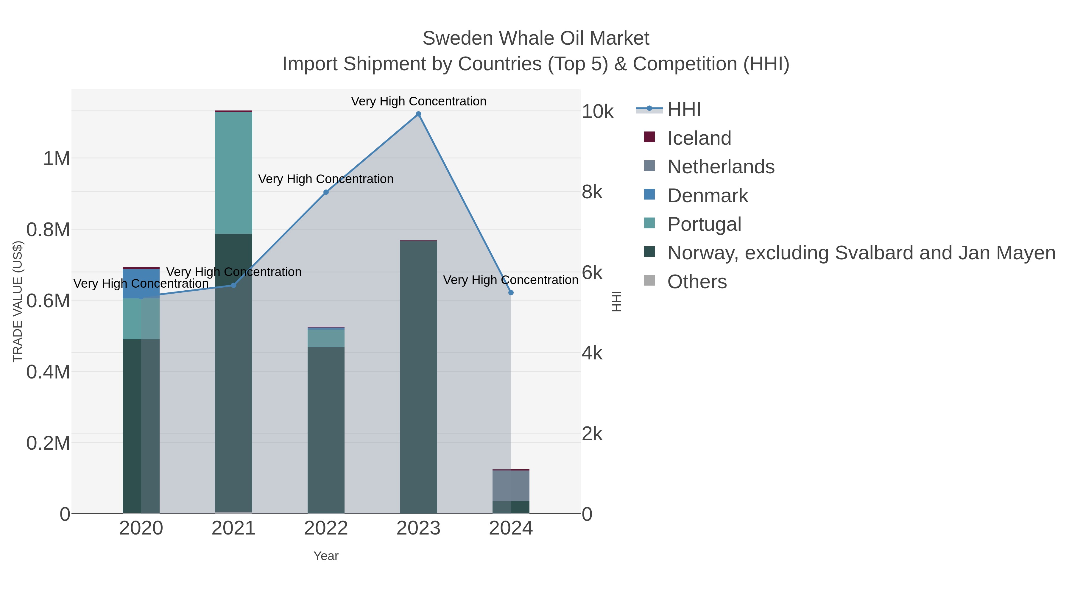 Sweden Whale Oil Market Import Shipment by Countries (Top 5) & Competition (HHI)