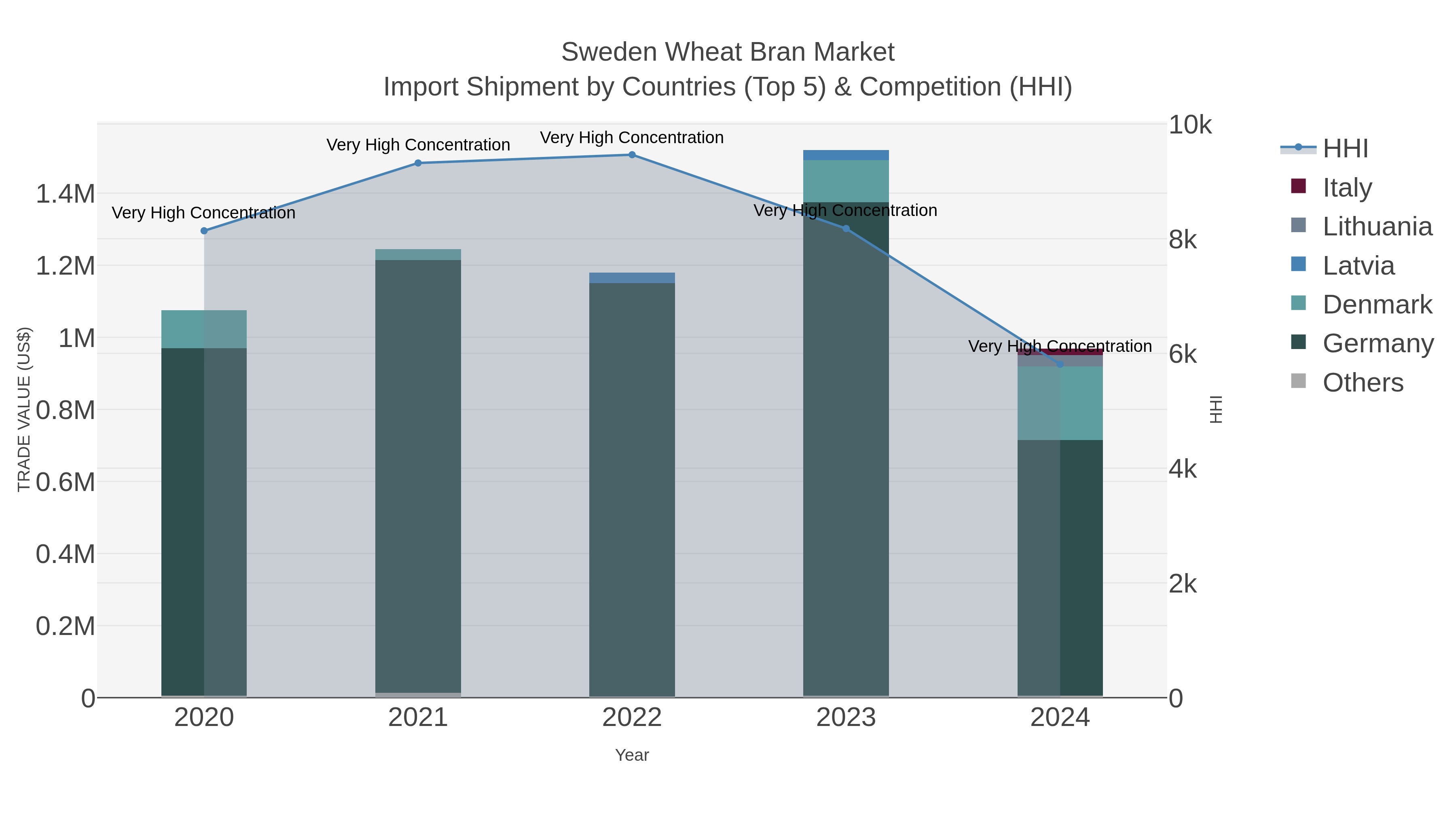 Sweden Wheat Bran Market Import Shipment by Countries (Top 5) & Competition (HHI)