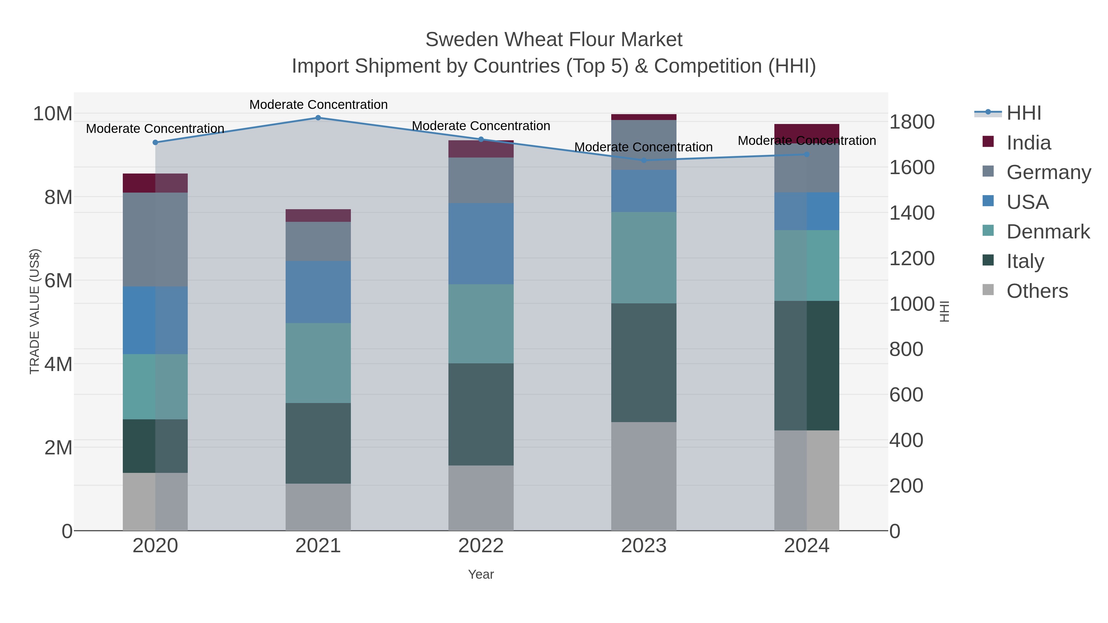 Sweden Wheat Flour Market Import Shipment by Countries (Top 5) & Competition (HHI)