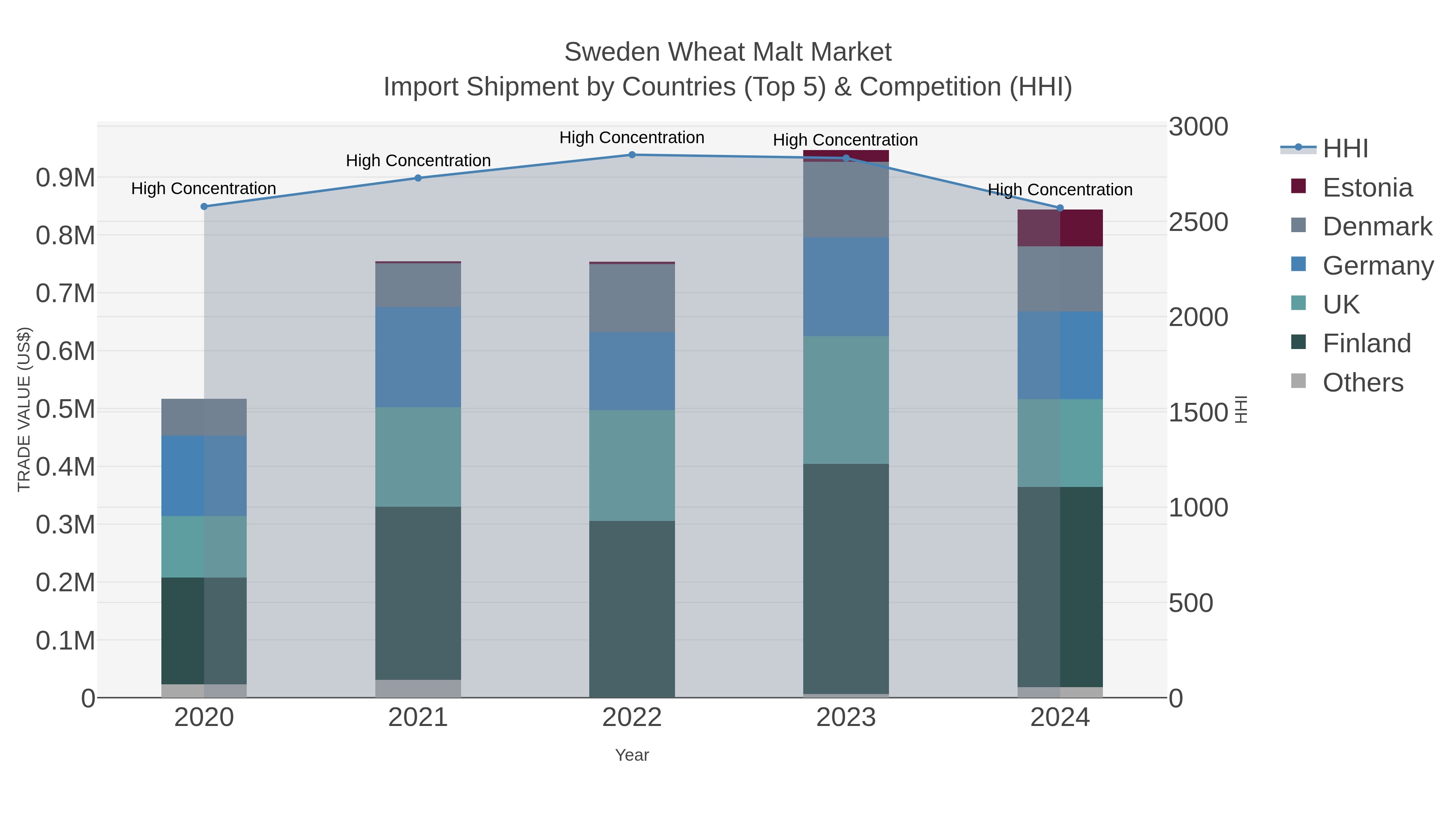 Sweden Wheat Malt Market Import Shipment by Countries (Top 5) & Competition (HHI)