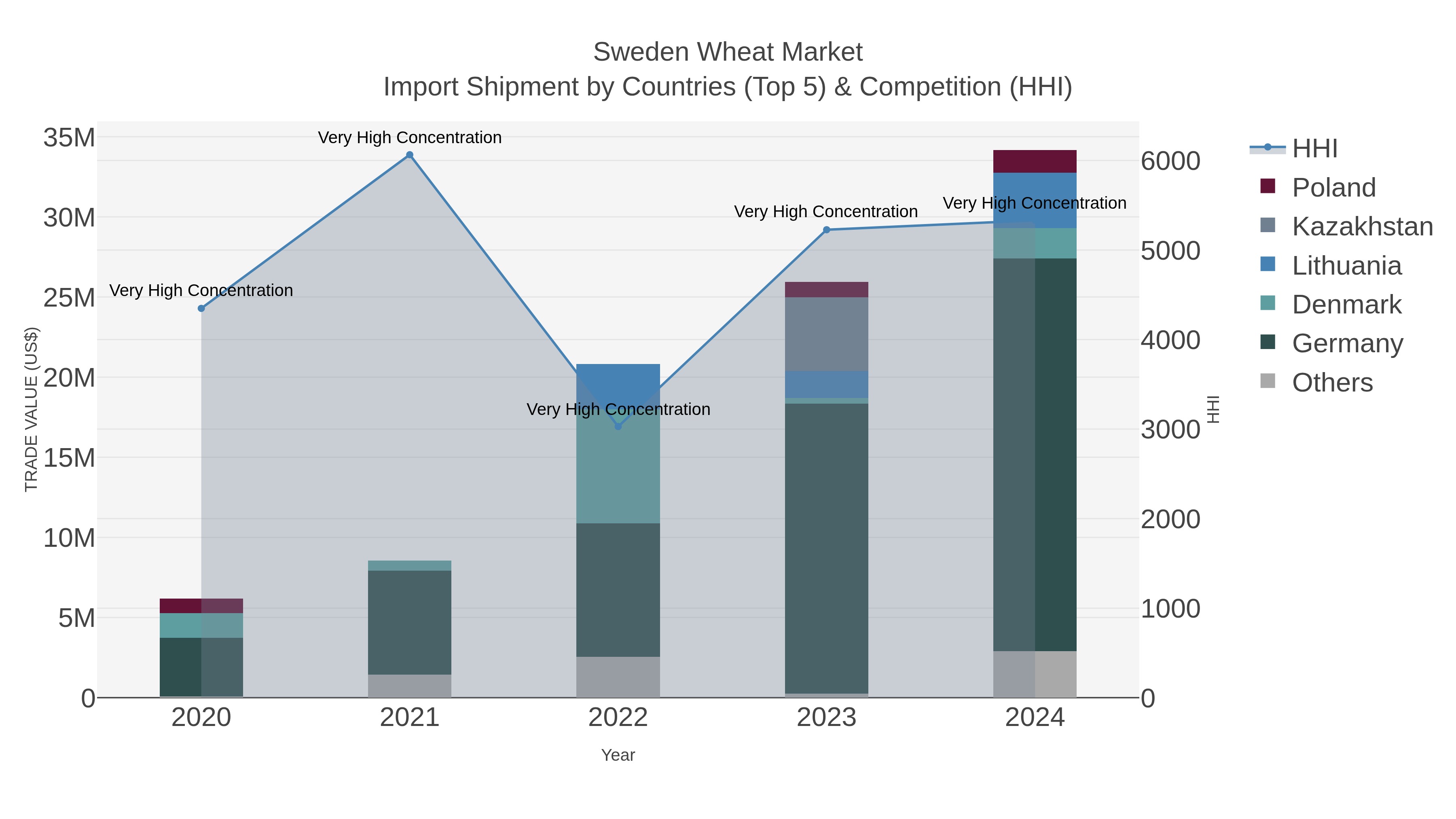 Sweden Wheat Market Import Shipment by Countries (Top 5) & Competition (HHI)