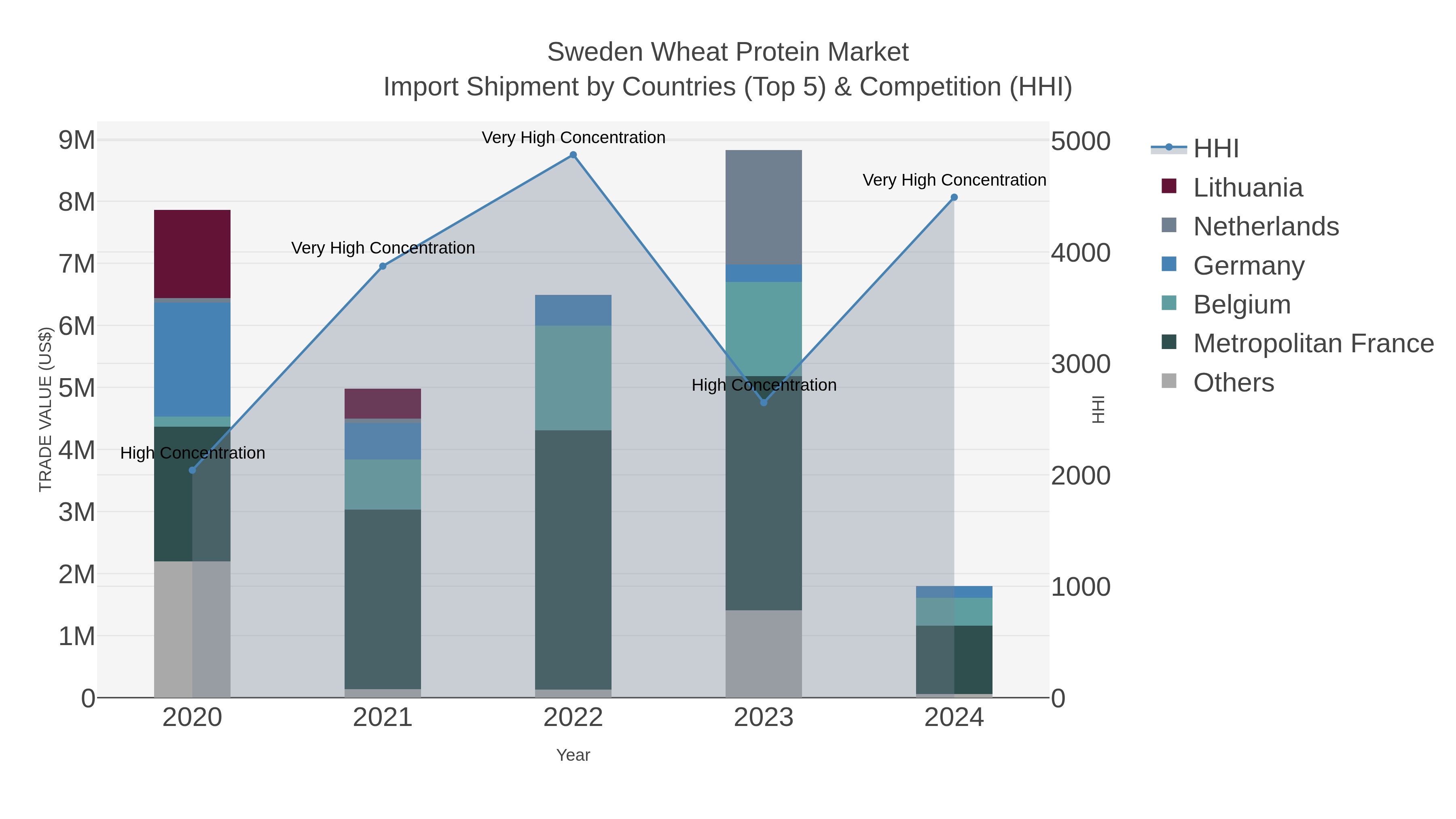 Sweden Wheat Protein Market Import Shipment by Countries (Top 5) & Competition (HHI)