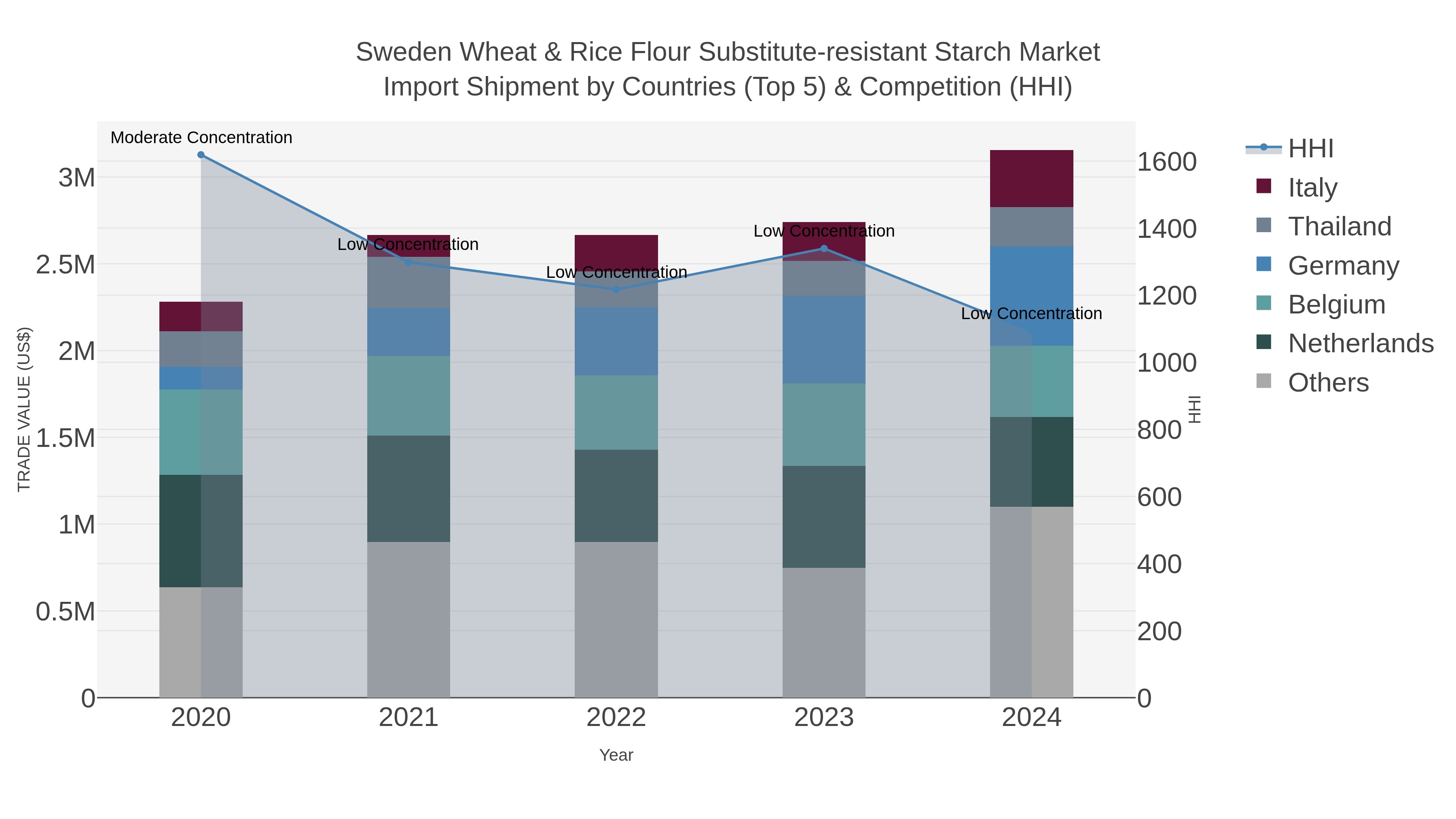 Sweden Wheat & Rice Flour Substitute-resistant Starch Market Import Shipment by Countries (Top 5) & Competition (HHI)