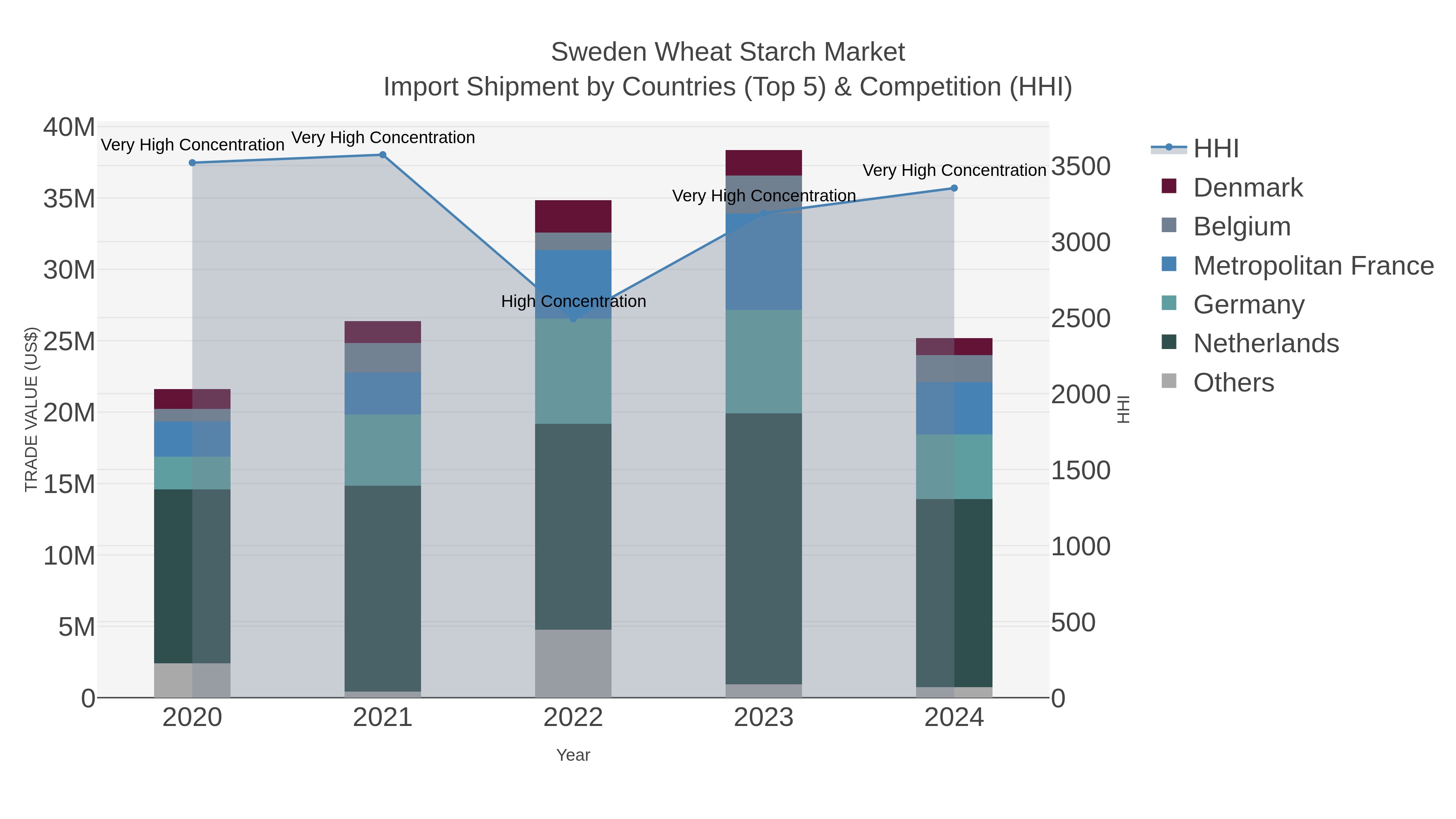 Sweden Wheat Starch Market Import Shipment by Countries (Top 5) & Competition (HHI)