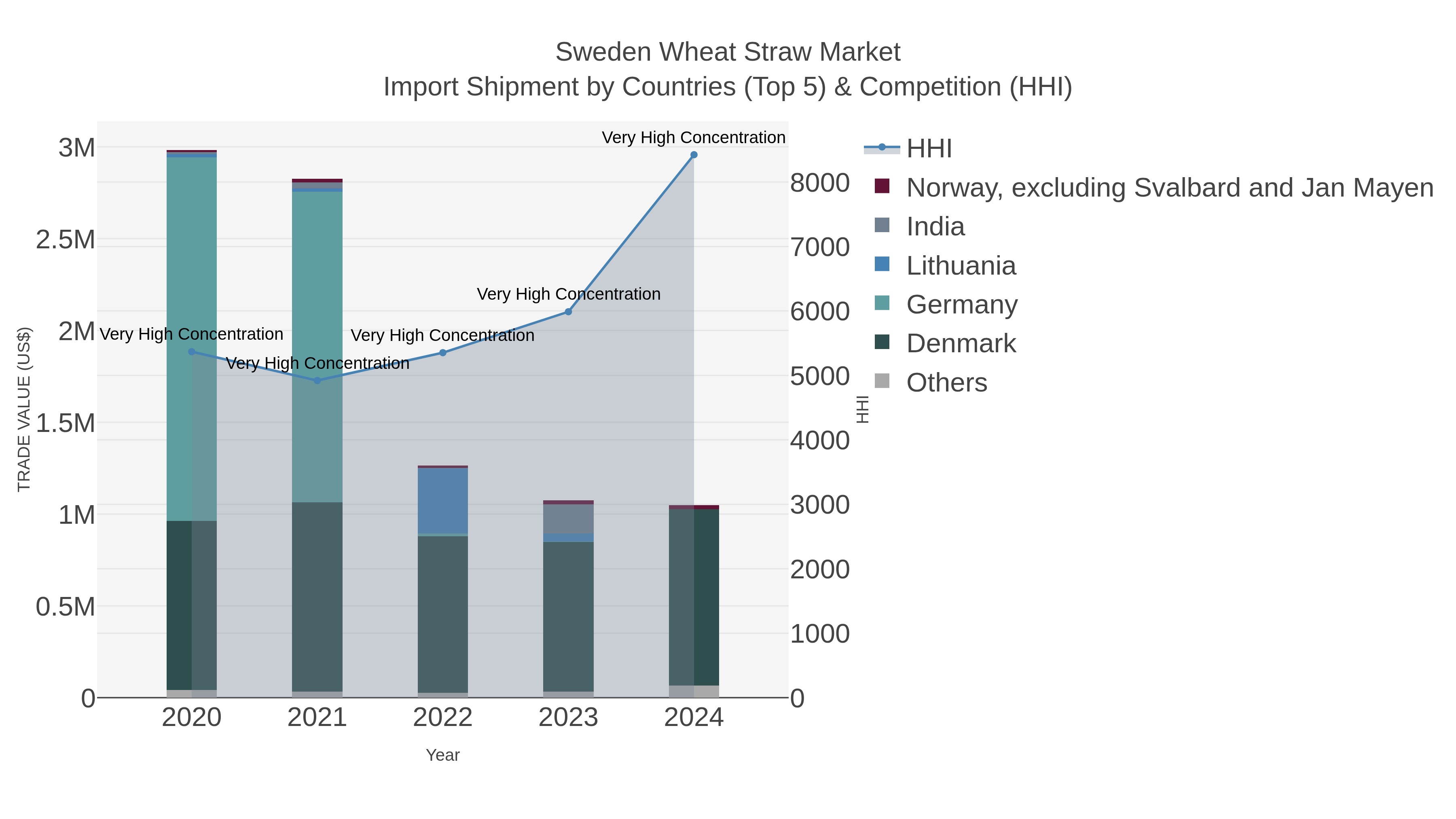 Sweden Wheat Straw Market Import Shipment by Countries (Top 5) & Competition (HHI)