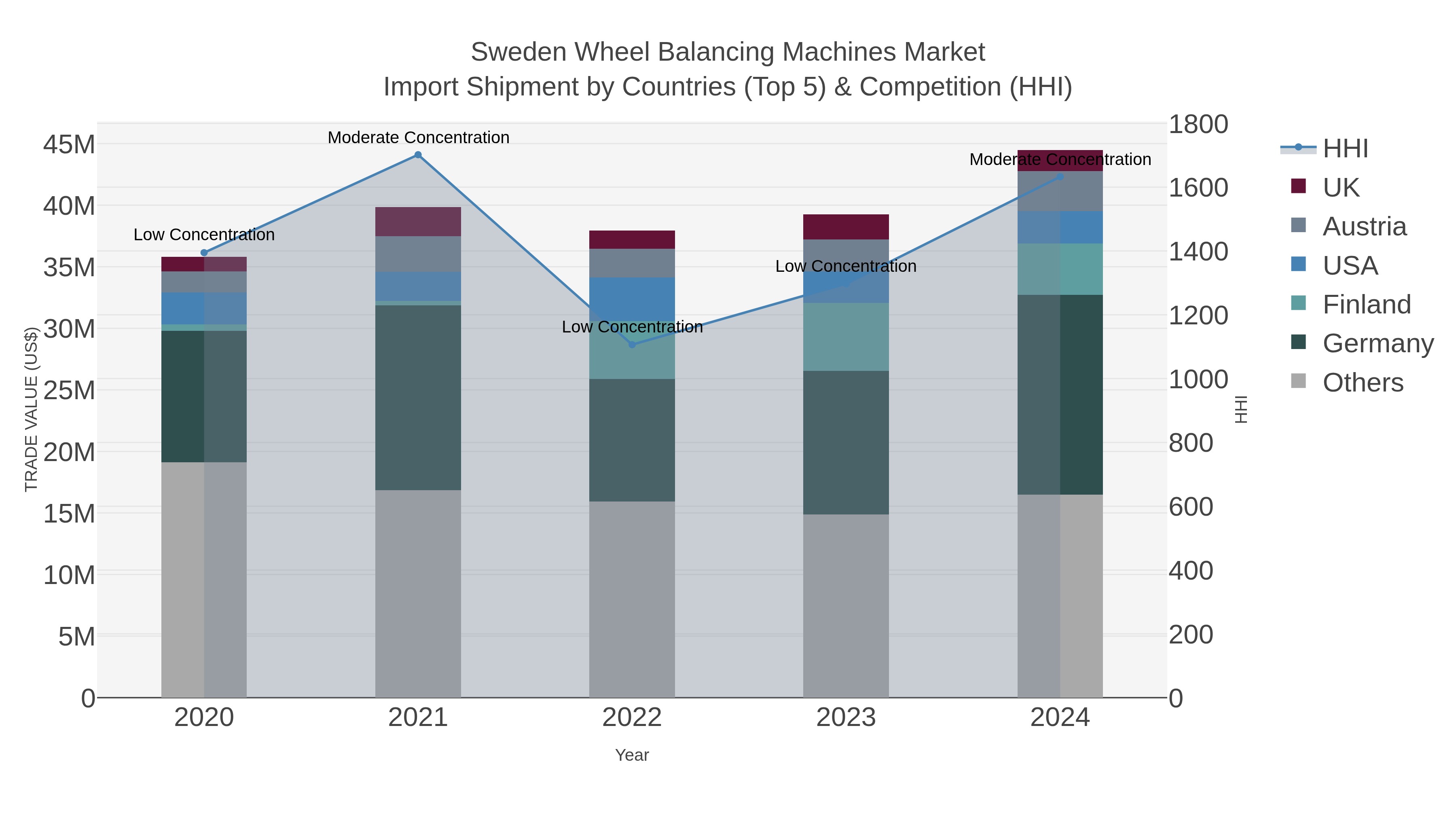 Sweden Wheel Balancing Machines Market Import Shipment by Countries (Top 5) & Competition (HHI)