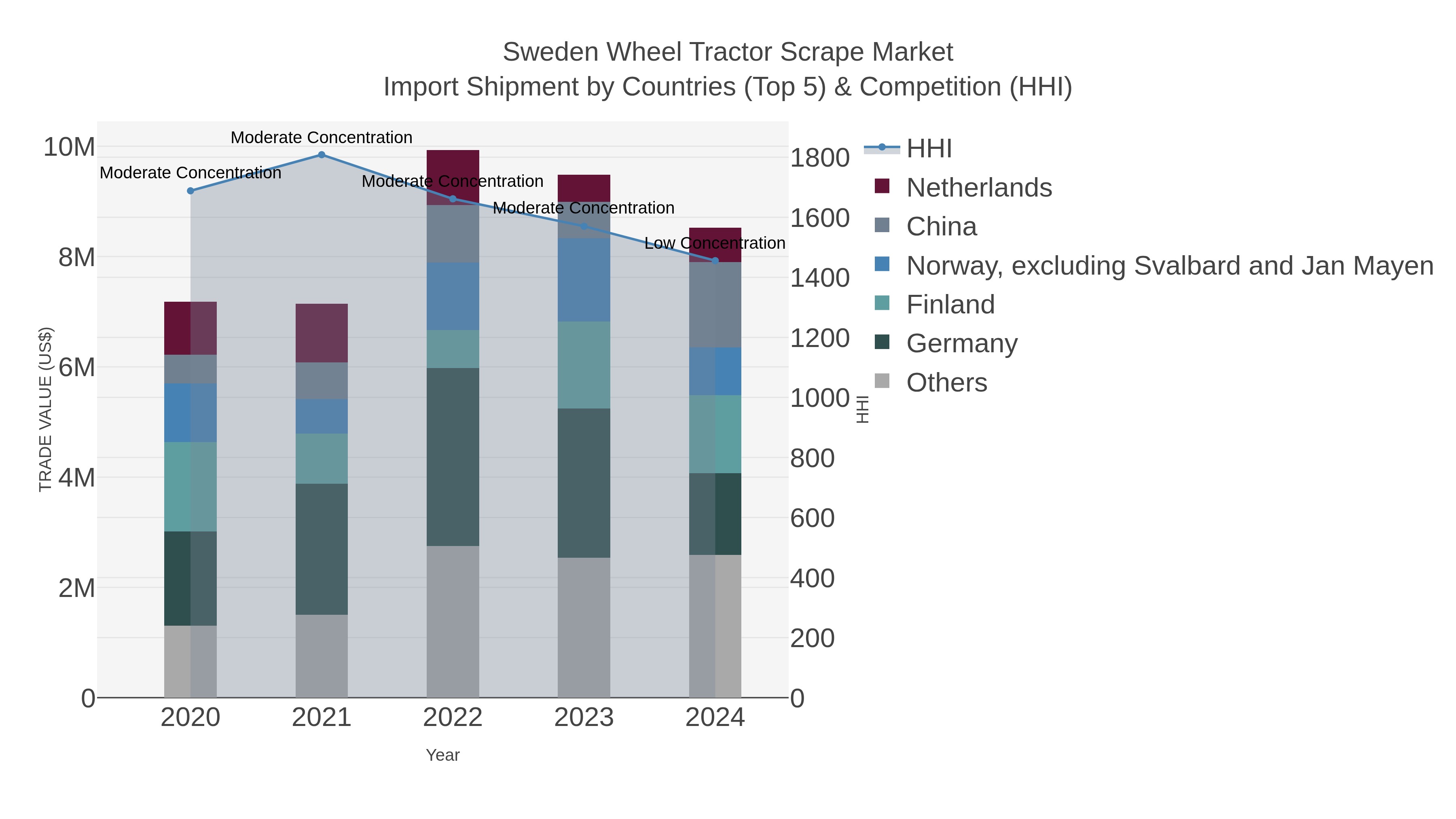 Sweden Wheel Tractor Scrape Market Import Shipment by Countries (Top 5) & Competition (HHI)