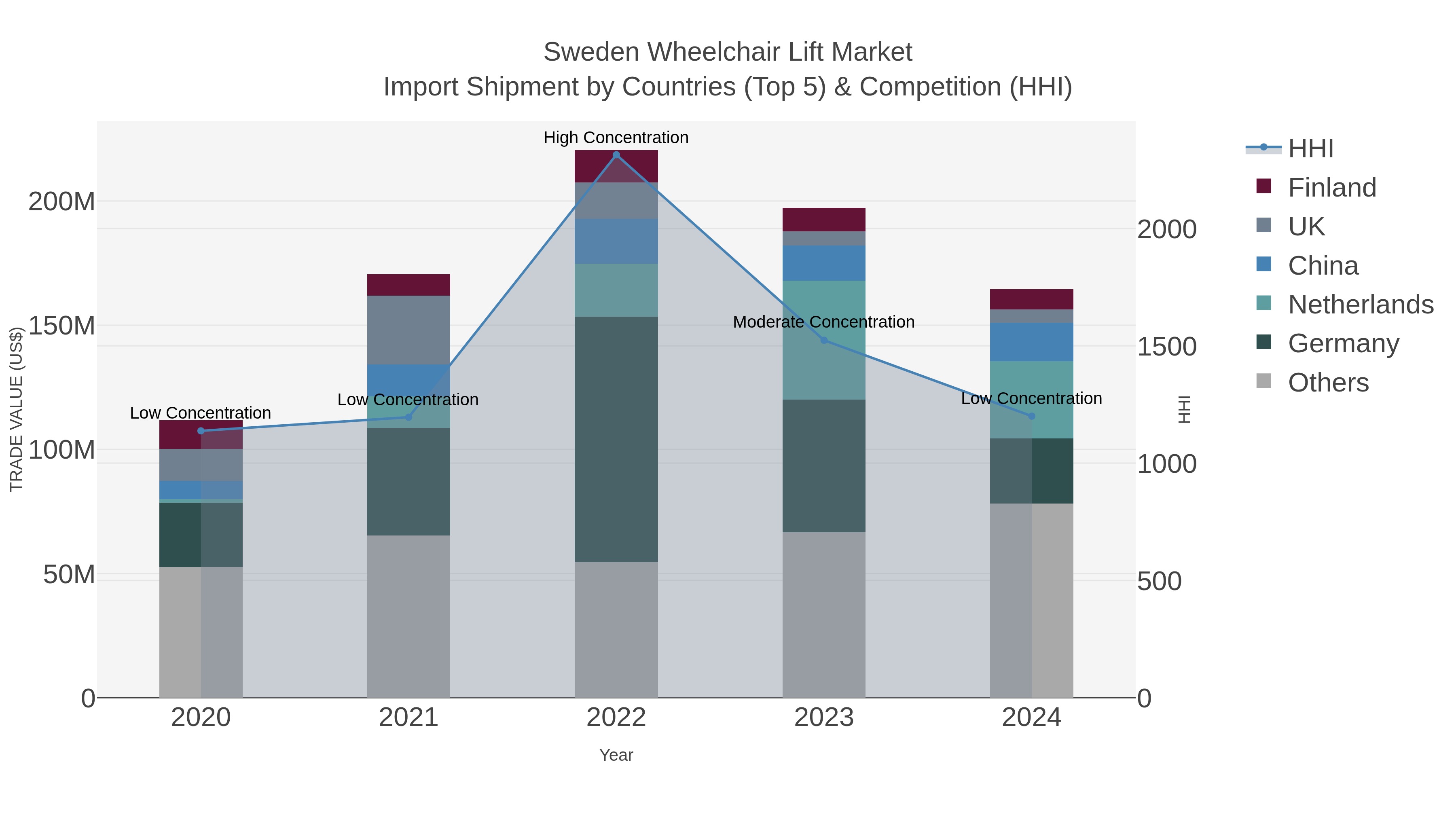 Sweden Wheelchair Lift Market Import Shipment by Countries (Top 5) & Competition (HHI)