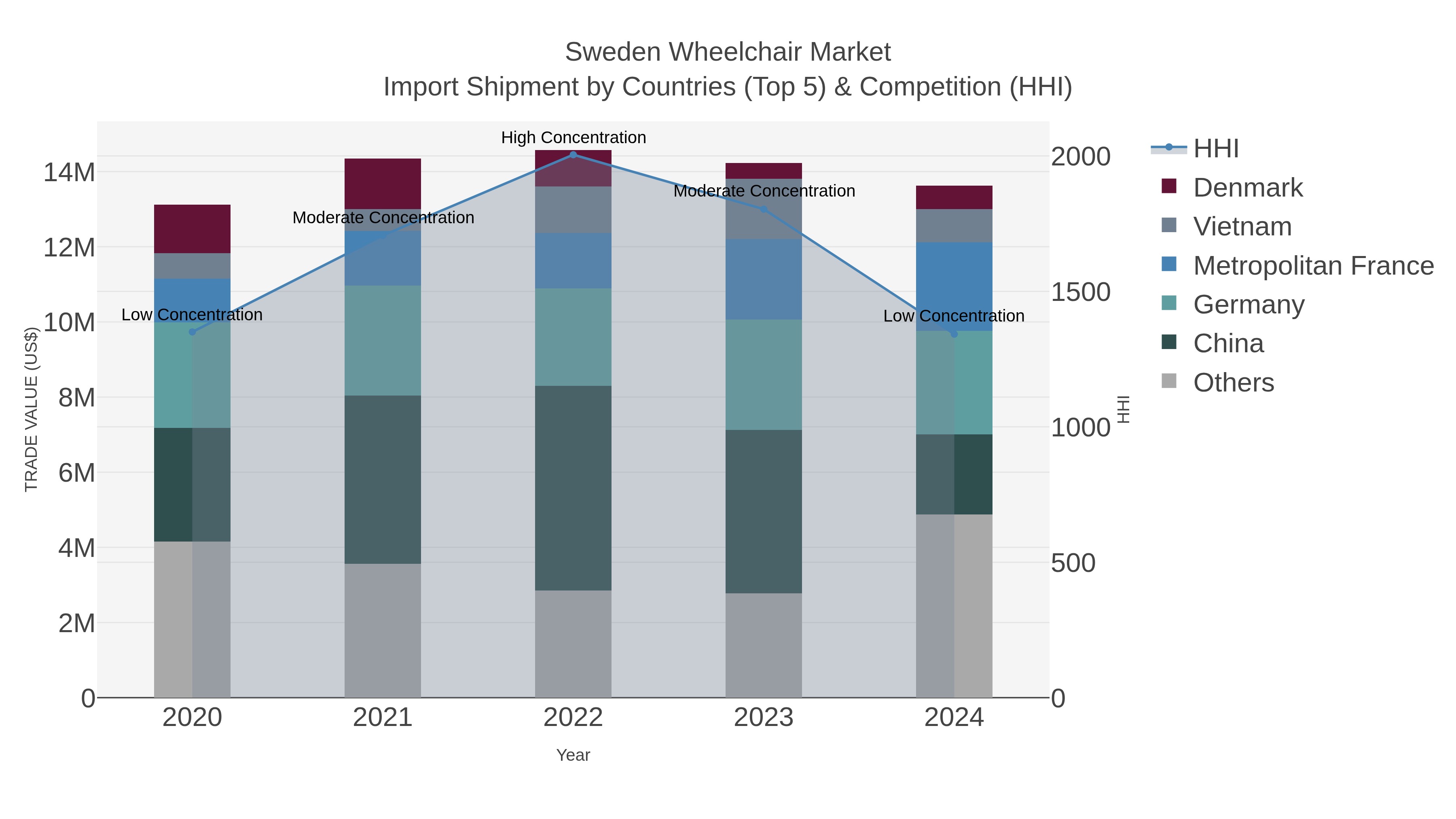 Sweden Wheelchair Market Import Shipment by Countries (Top 5) & Competition (HHI)
