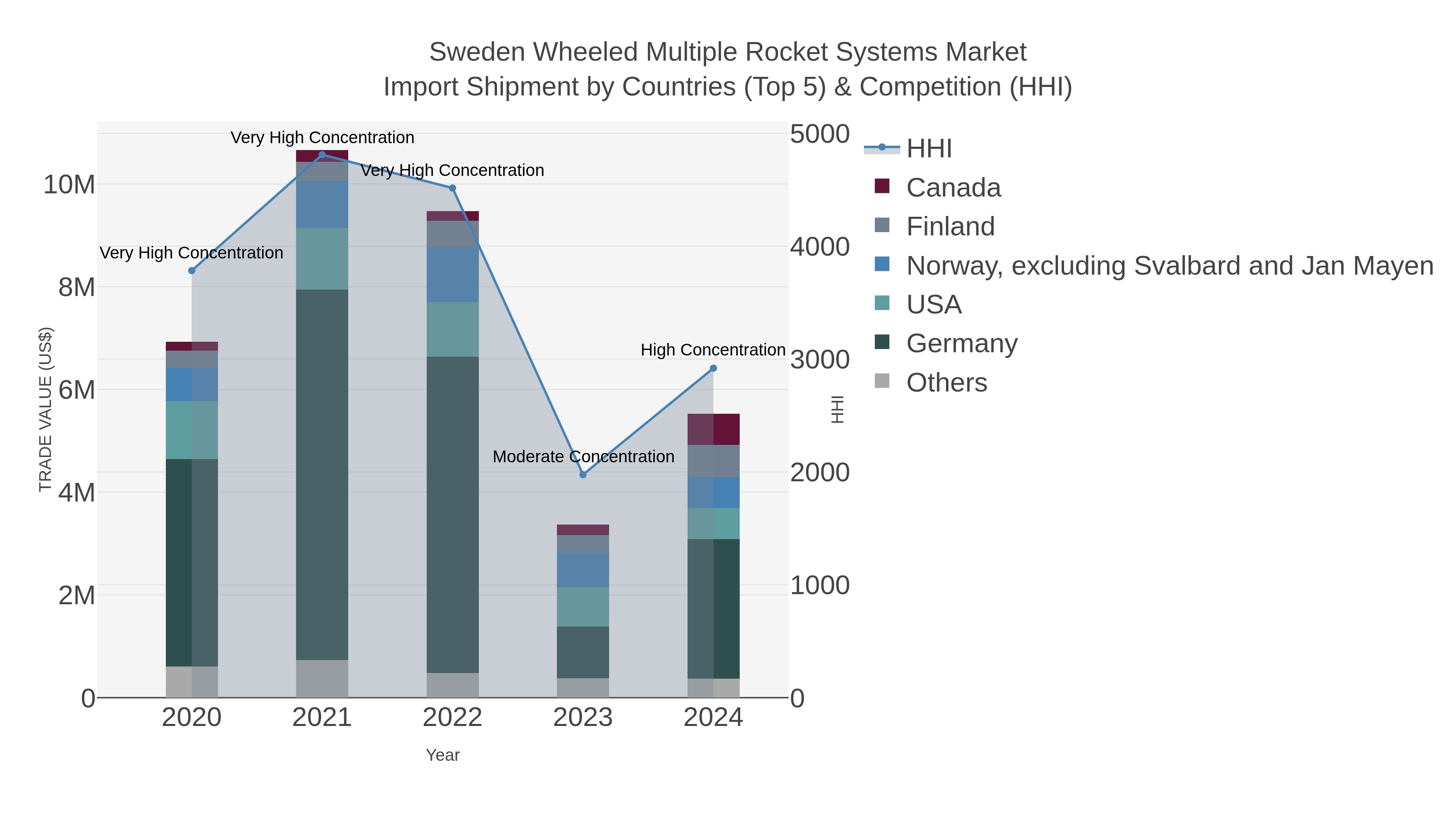 Sweden Wheeled Multiple Rocket Systems Market Import Shipment by Countries (Top 5) & Competition (HHI)
