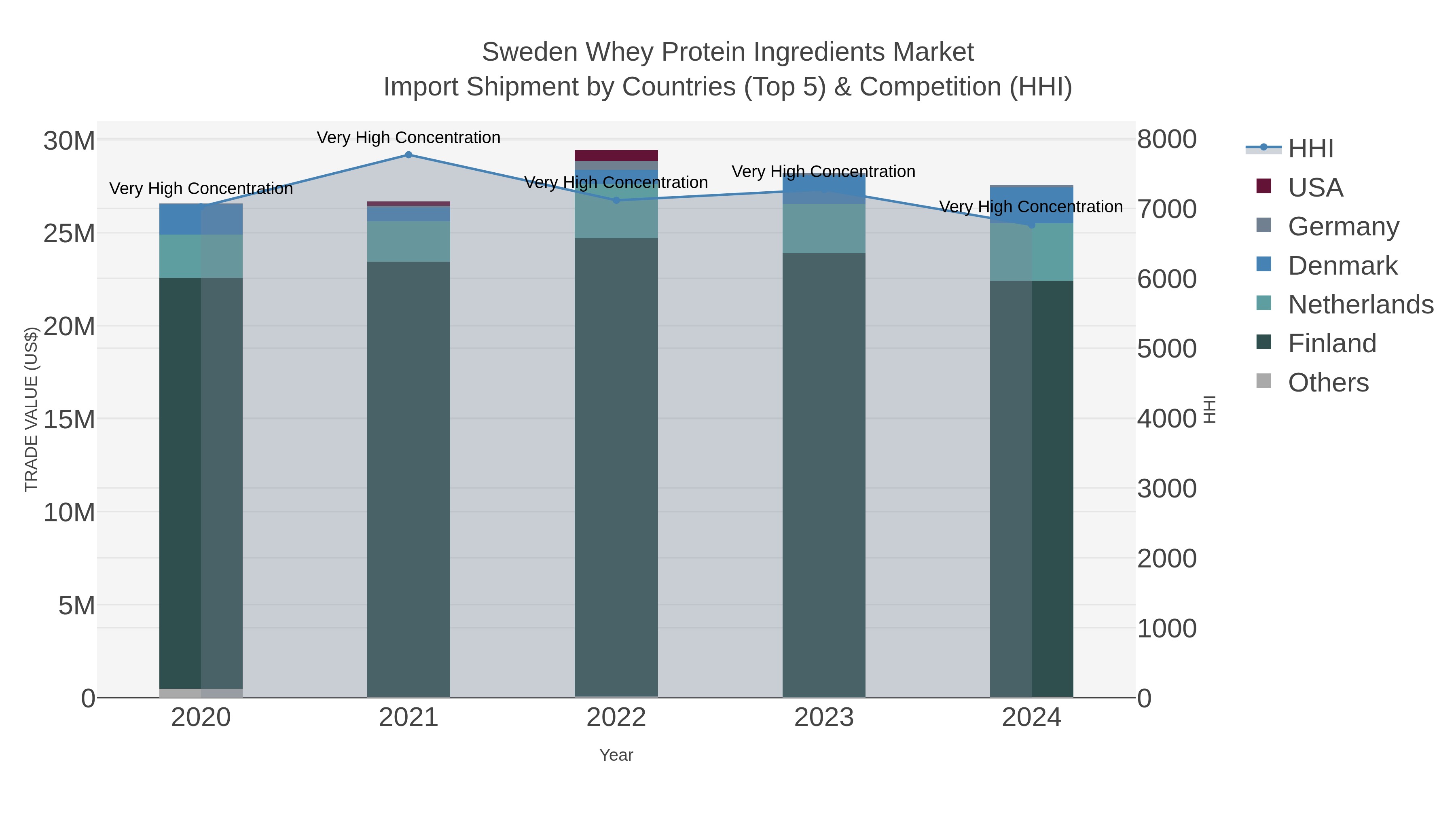 Sweden Whey Protein Ingredients Market Import Shipment by Countries (Top 5) & Competition (HHI)
