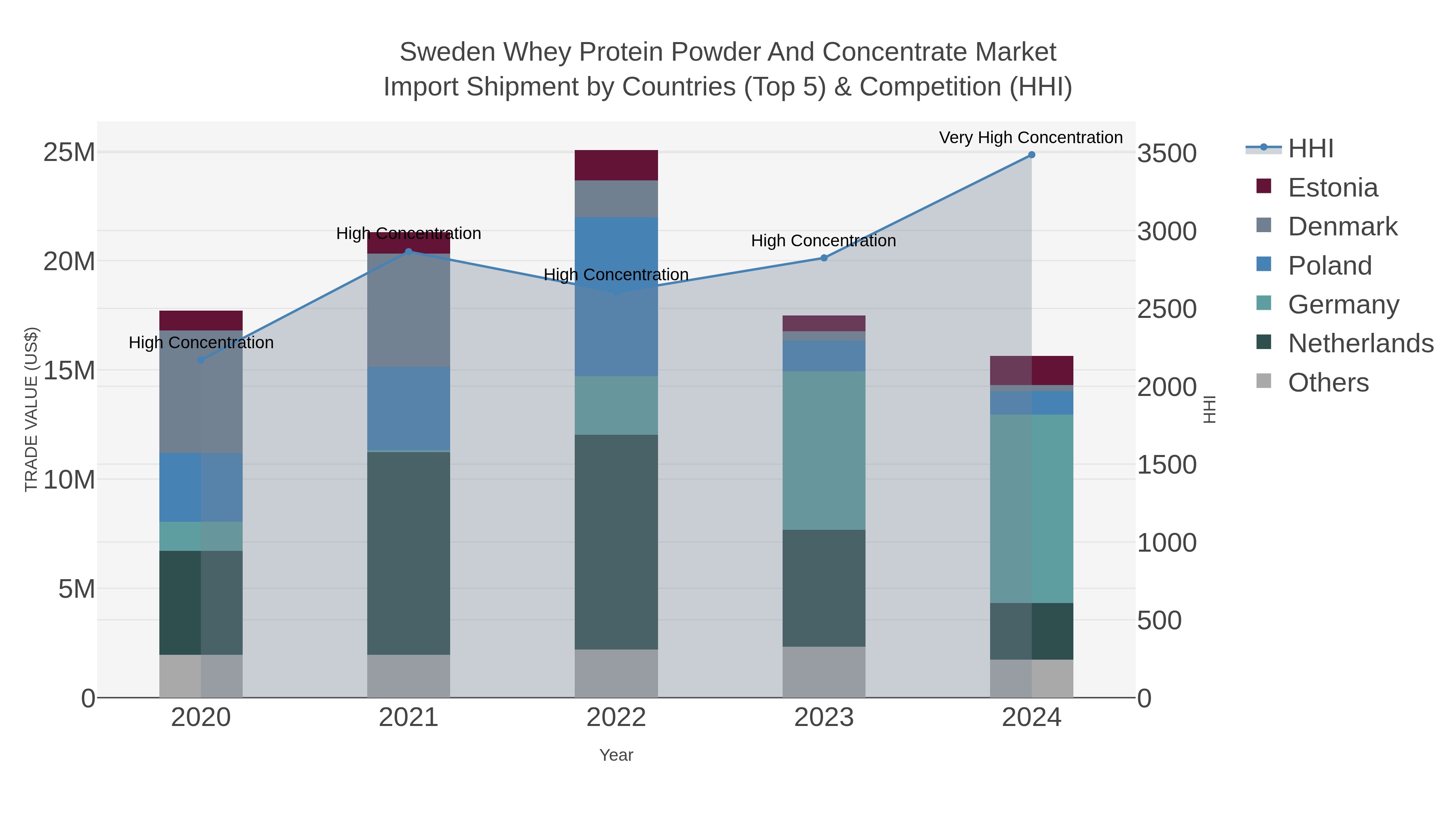Sweden Whey Protein Powder And Concentrate Market Import Shipment by Countries (Top 5) & Competition (HHI)