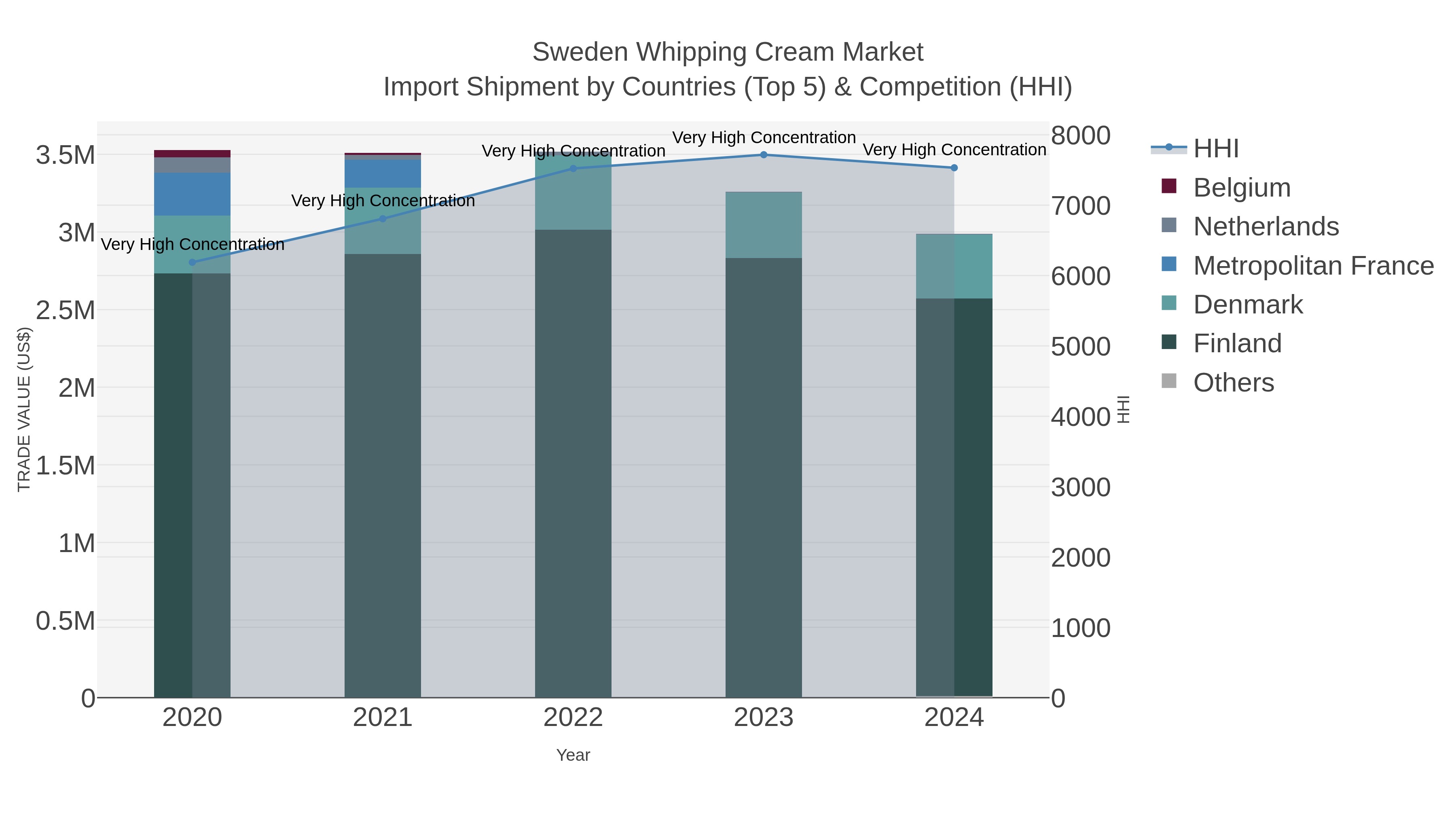 Sweden Whipping Cream Market Import Shipment by Countries (Top 5) & Competition (HHI)