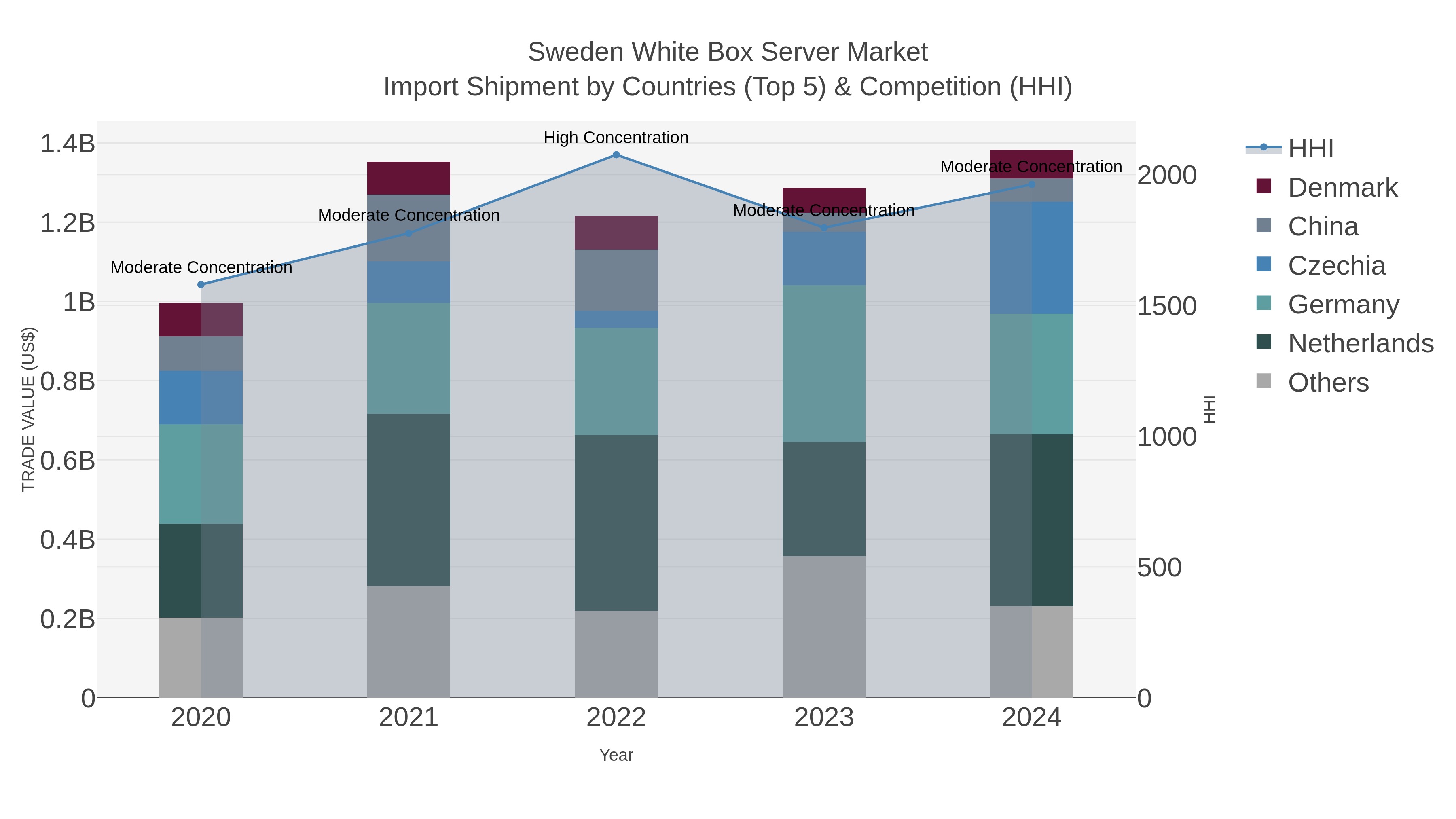 Sweden White Box Server Market Import Shipment by Countries (Top 5) & Competition (HHI)