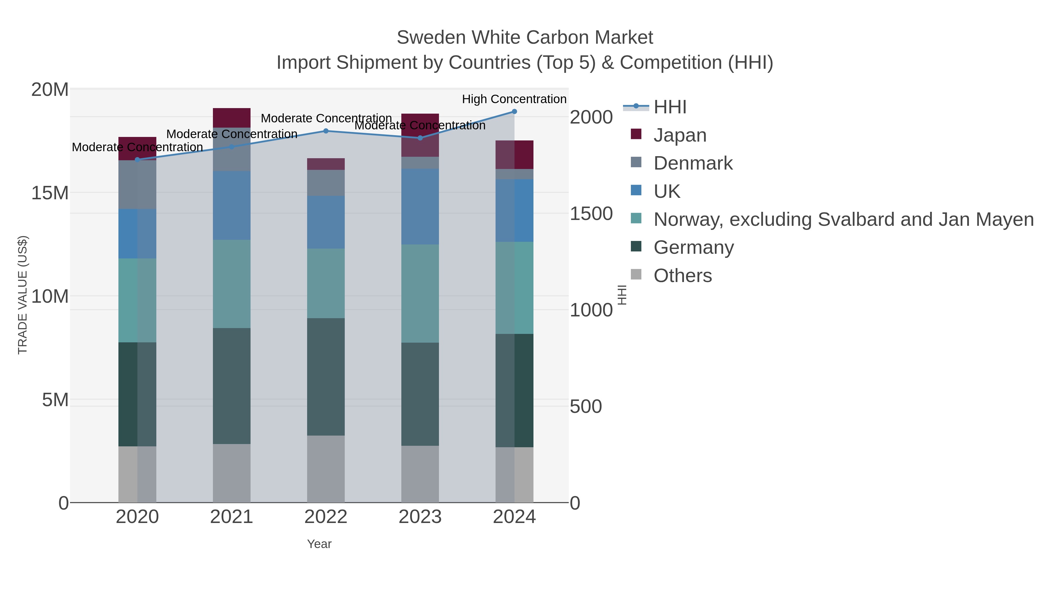 Sweden White Carbon Market Import Shipment by Countries (Top 5) & Competition (HHI)