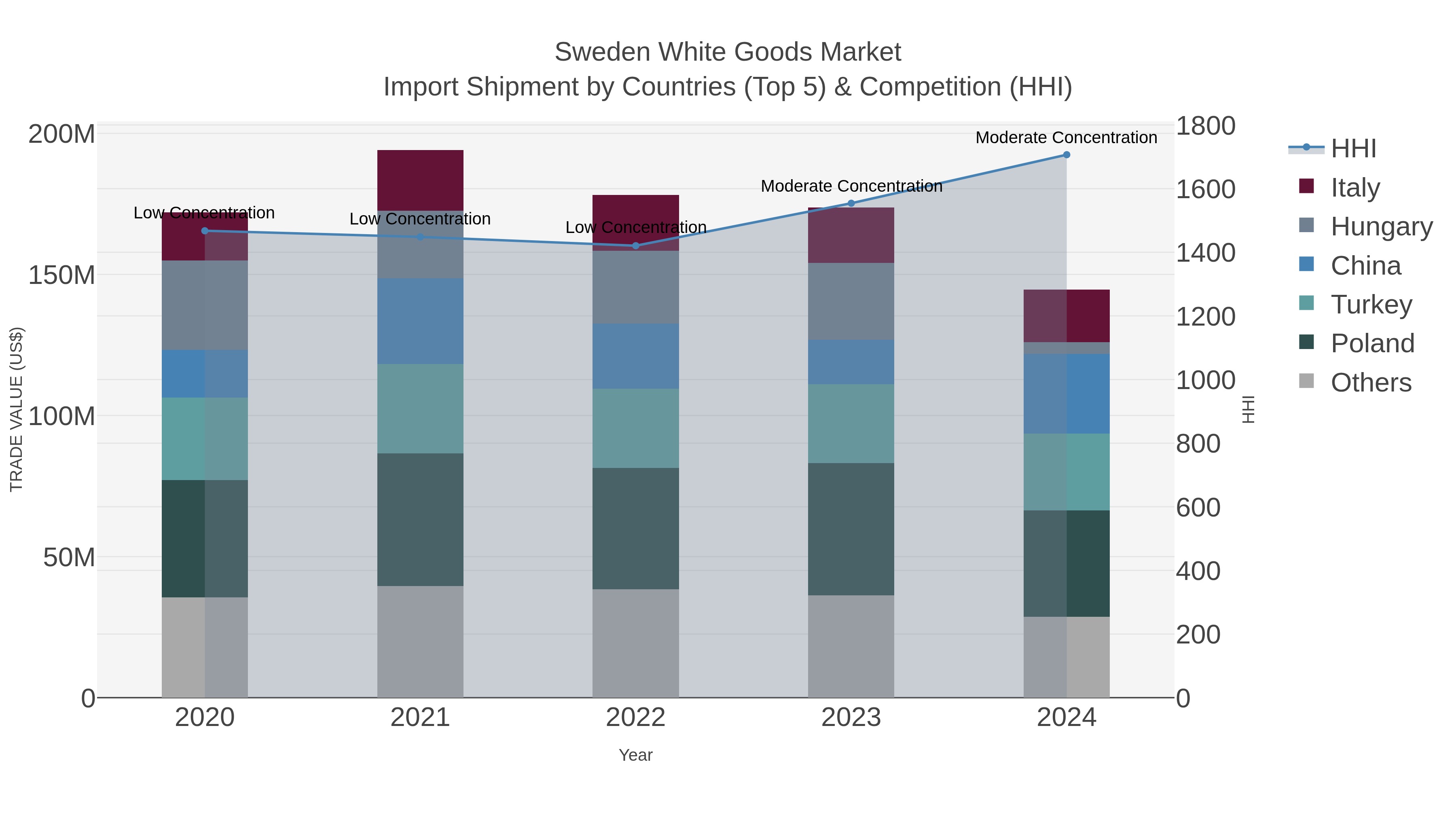 Sweden White Goods Market Import Shipment by Countries (Top 5) & Competition (HHI)