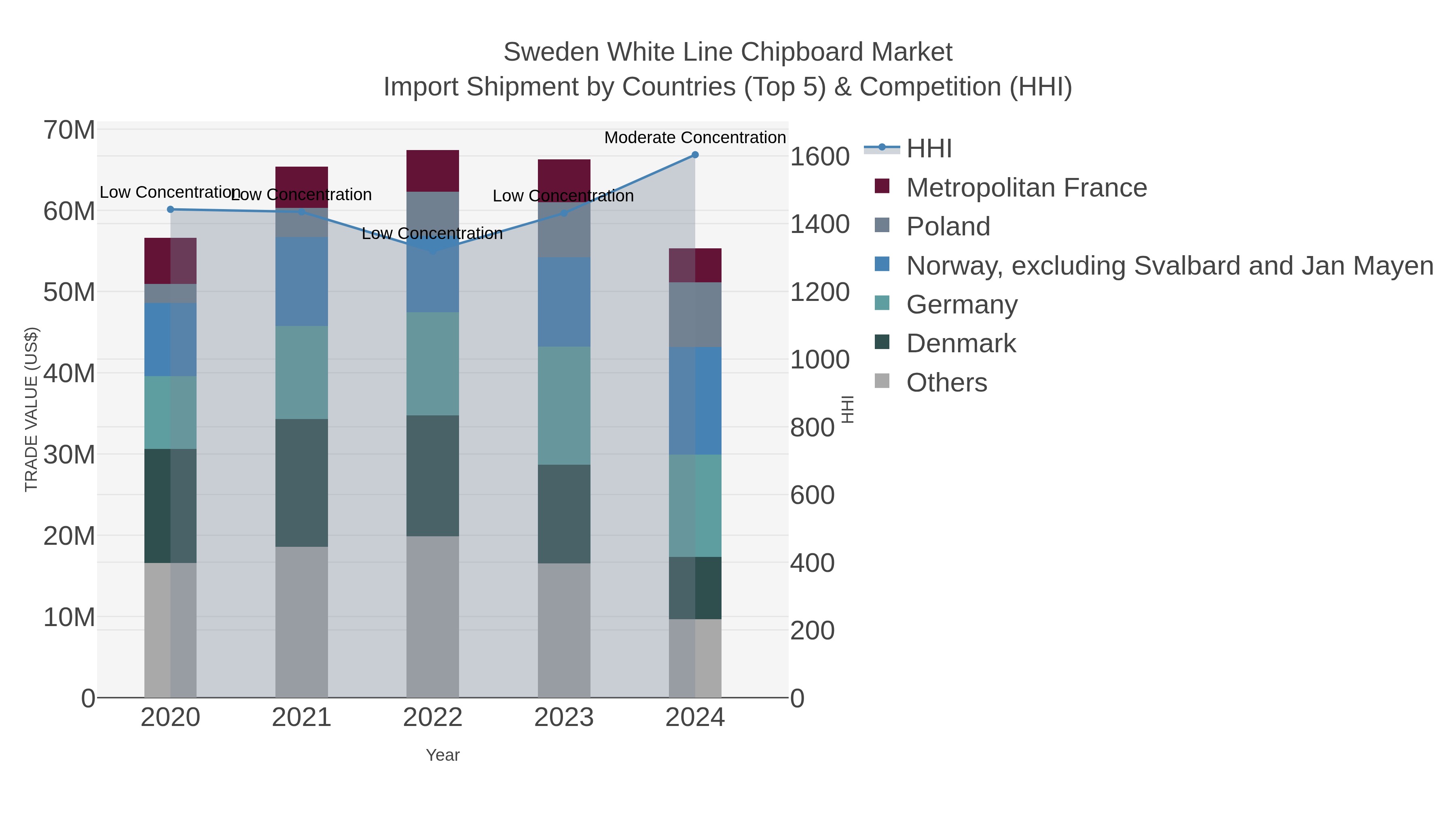 Sweden White Line Chipboard Market Import Shipment by Countries (Top 5) & Competition (HHI)
