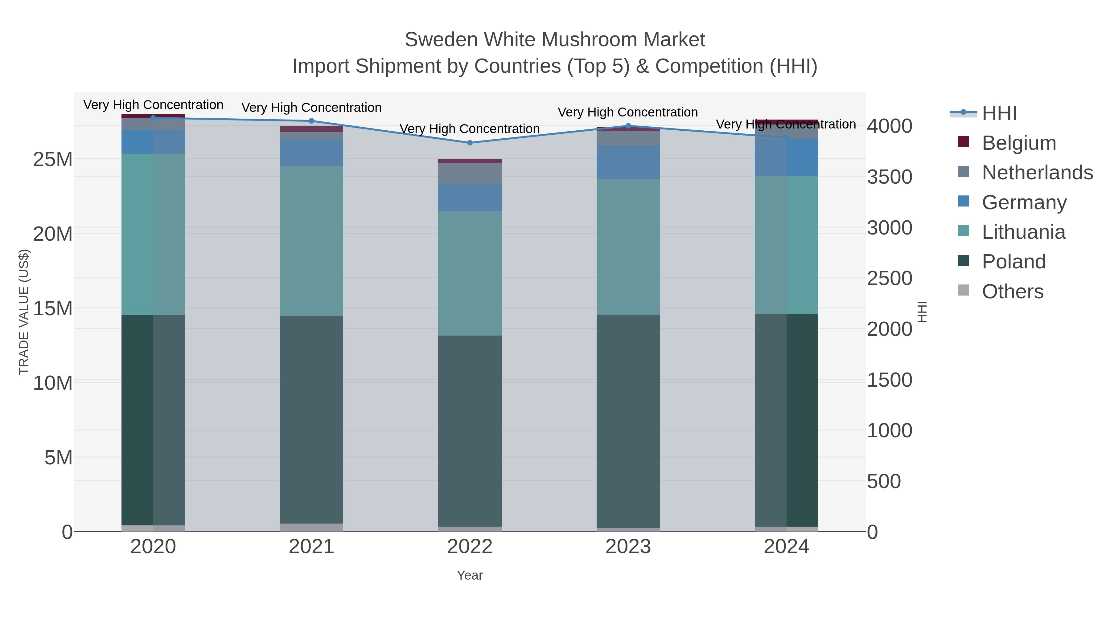 Sweden White Mushroom Market Import Shipment by Countries (Top 5) & Competition (HHI)