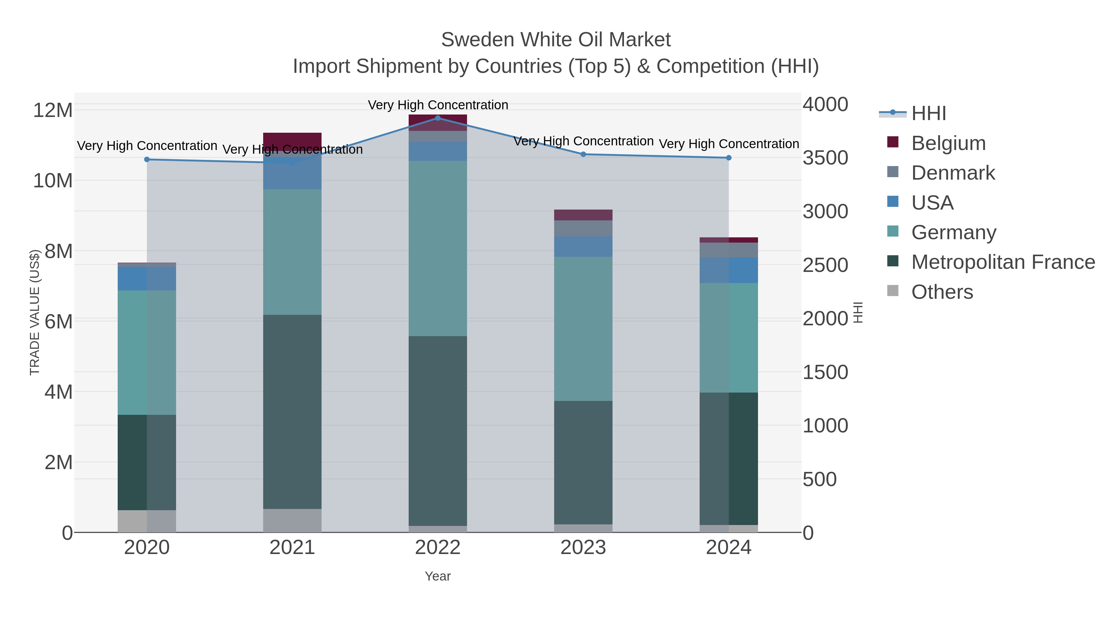 Sweden White Oil Market Import Shipment by Countries (Top 5) & Competition (HHI)