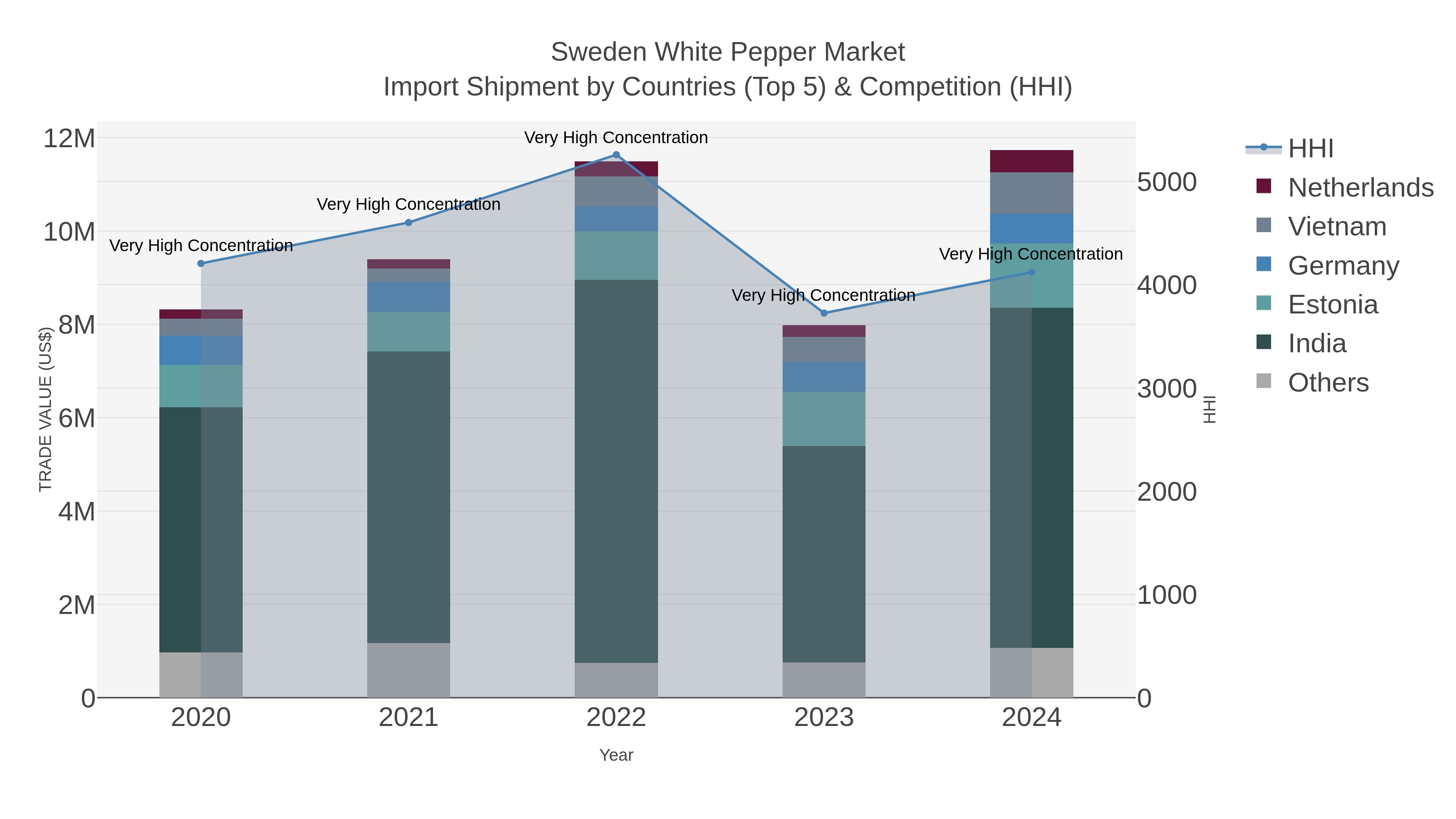 Sweden White Pepper Market Import Shipment by Countries (Top 5) & Competition (HHI)