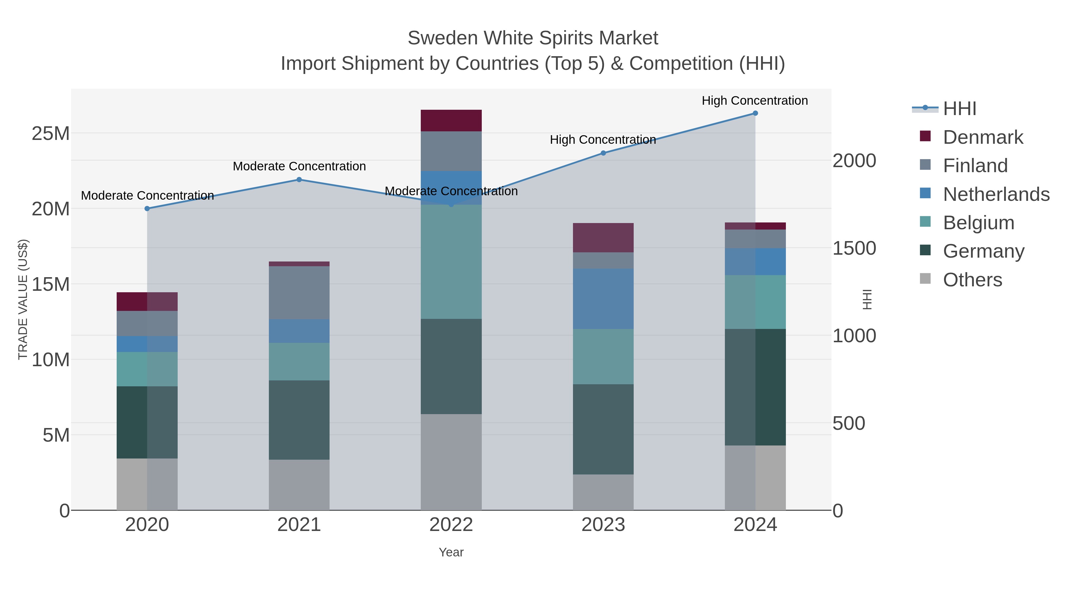 Sweden White Spirits Market Import Shipment by Countries (Top 5) & Competition (HHI)