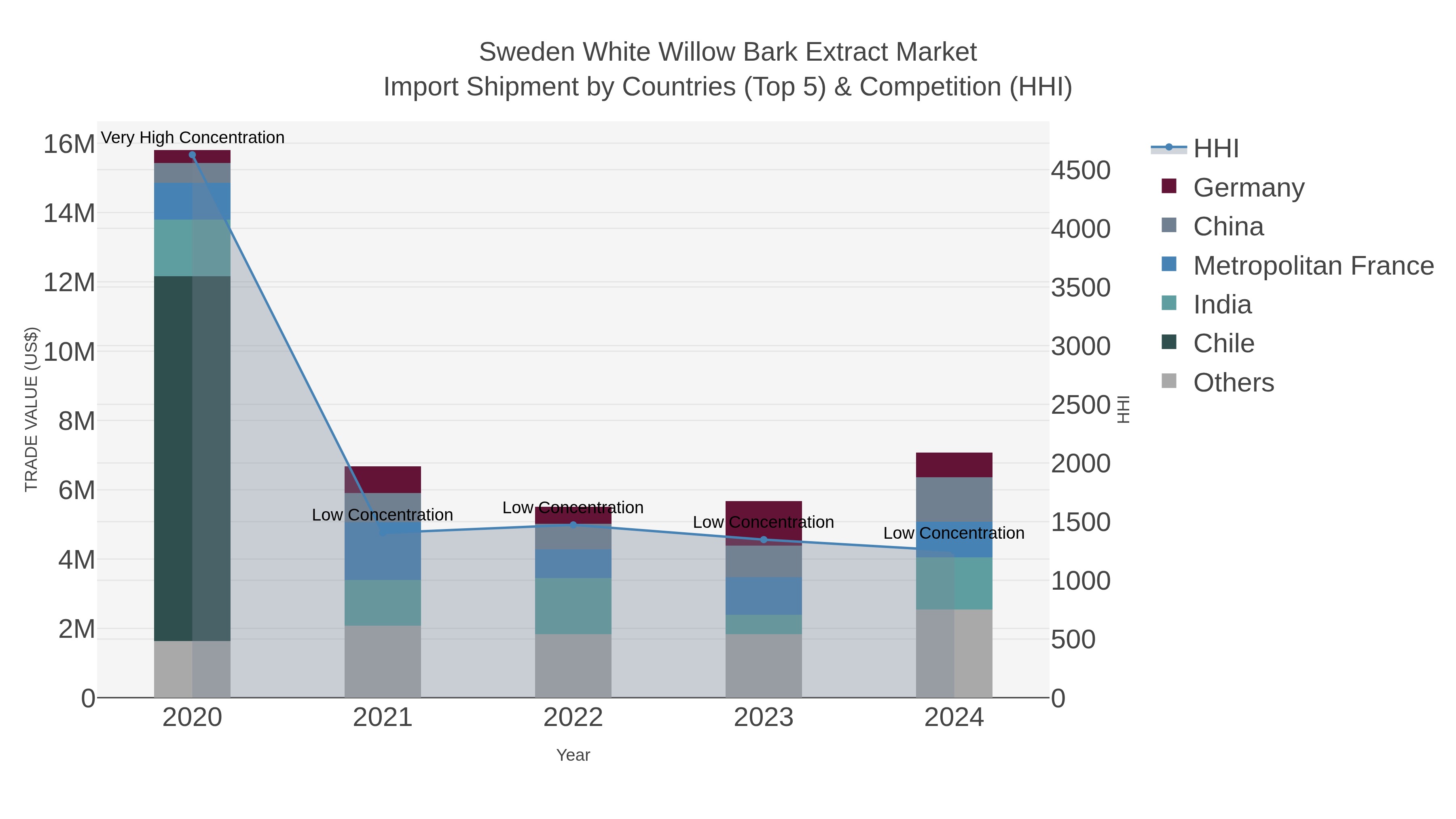 Sweden White Willow Bark Extract Market Import Shipment by Countries (Top 5) & Competition (HHI)