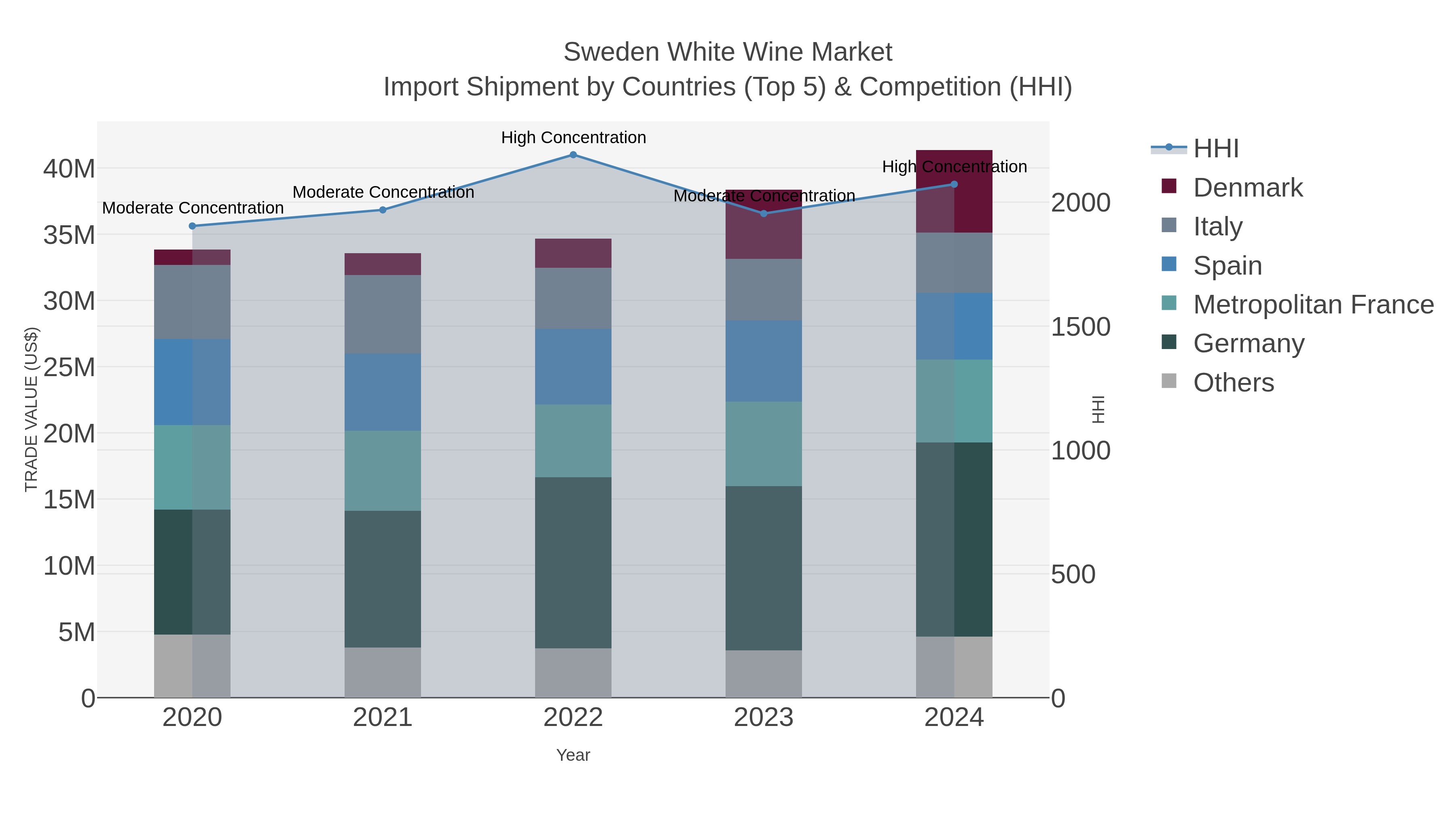 Sweden White Wine Market Import Shipment by Countries (Top 5) & Competition (HHI)