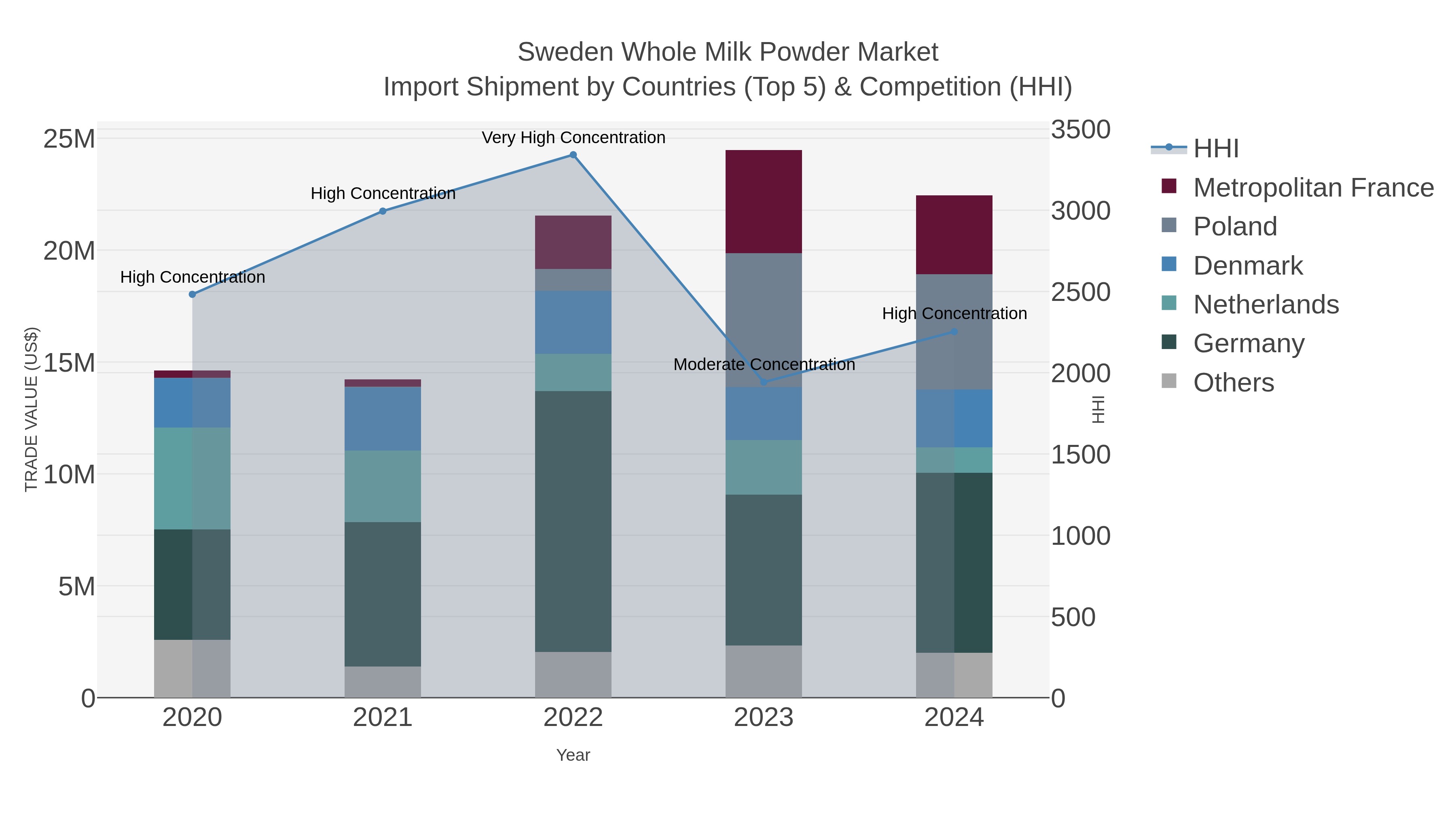 Sweden Whole Milk Powder Market Import Shipment by Countries (Top 5) & Competition (HHI)