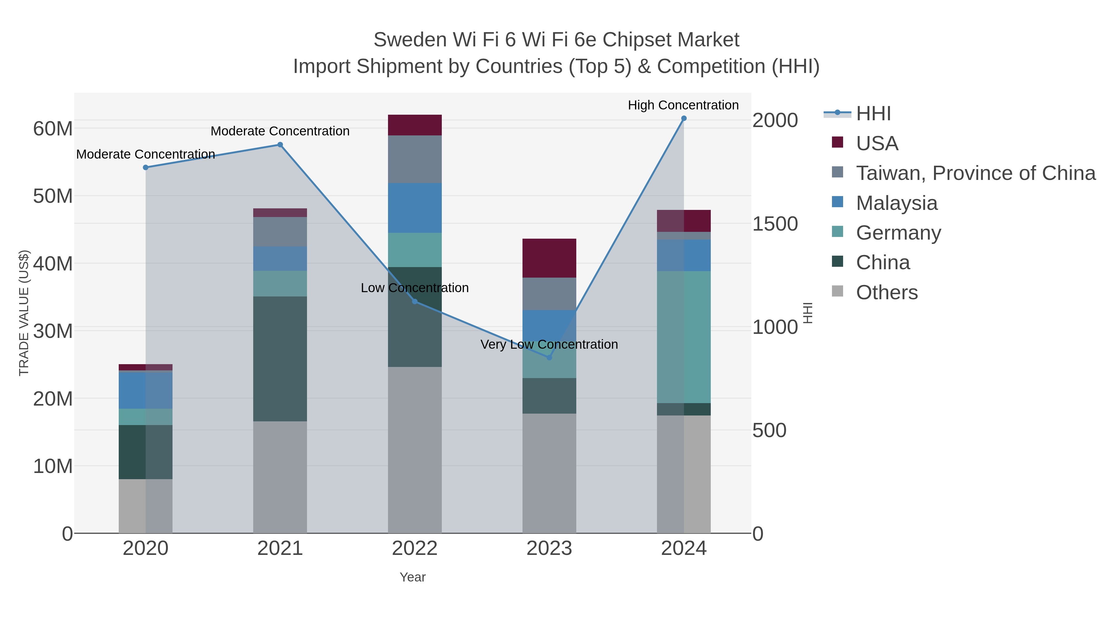 Sweden Wi Fi 6 Wi Fi 6e Chipset Market Import Shipment by Countries (Top 5) & Competition (HHI)