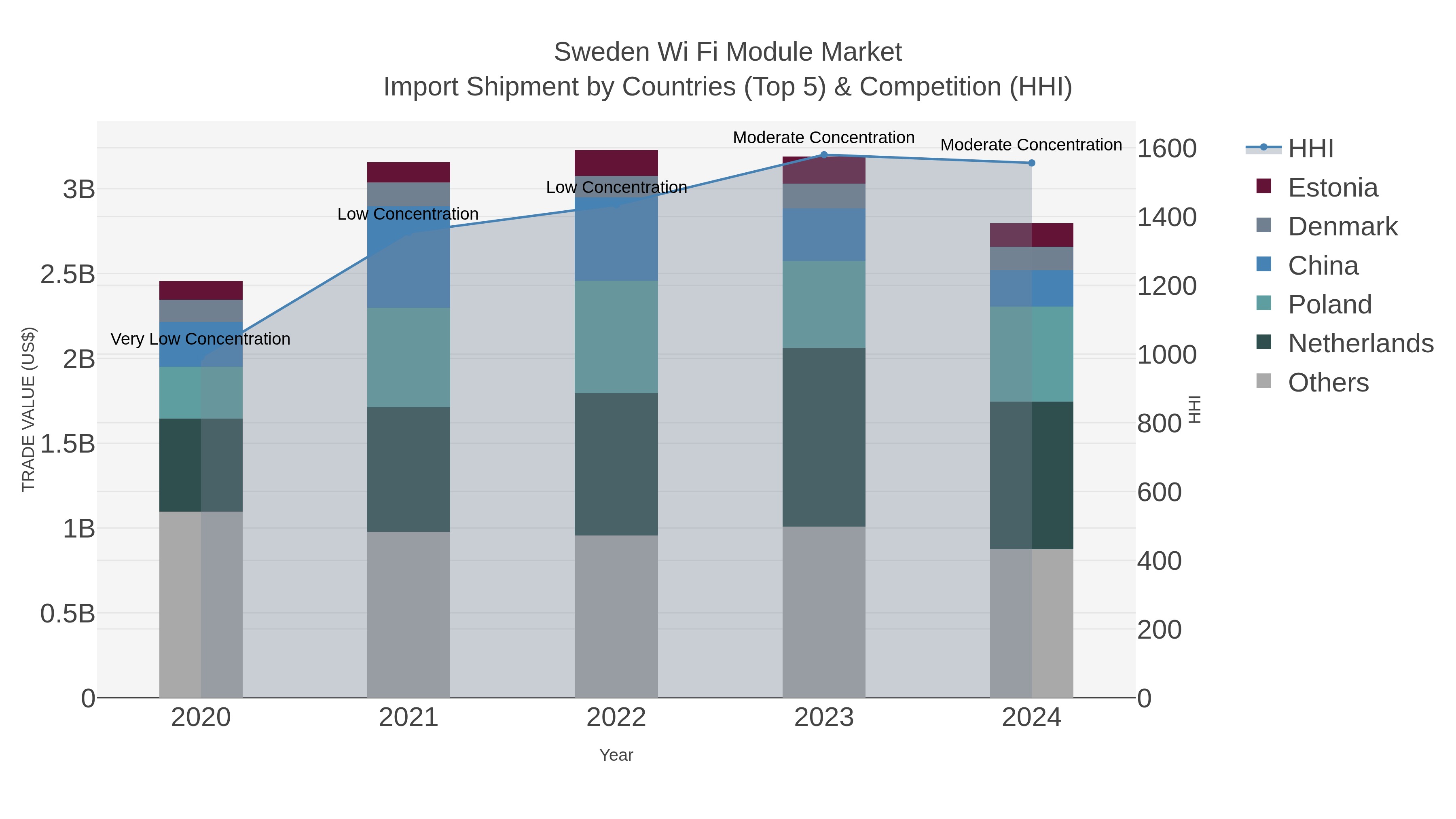 Sweden Wi Fi Module Market Import Shipment by Countries (Top 5) & Competition (HHI)